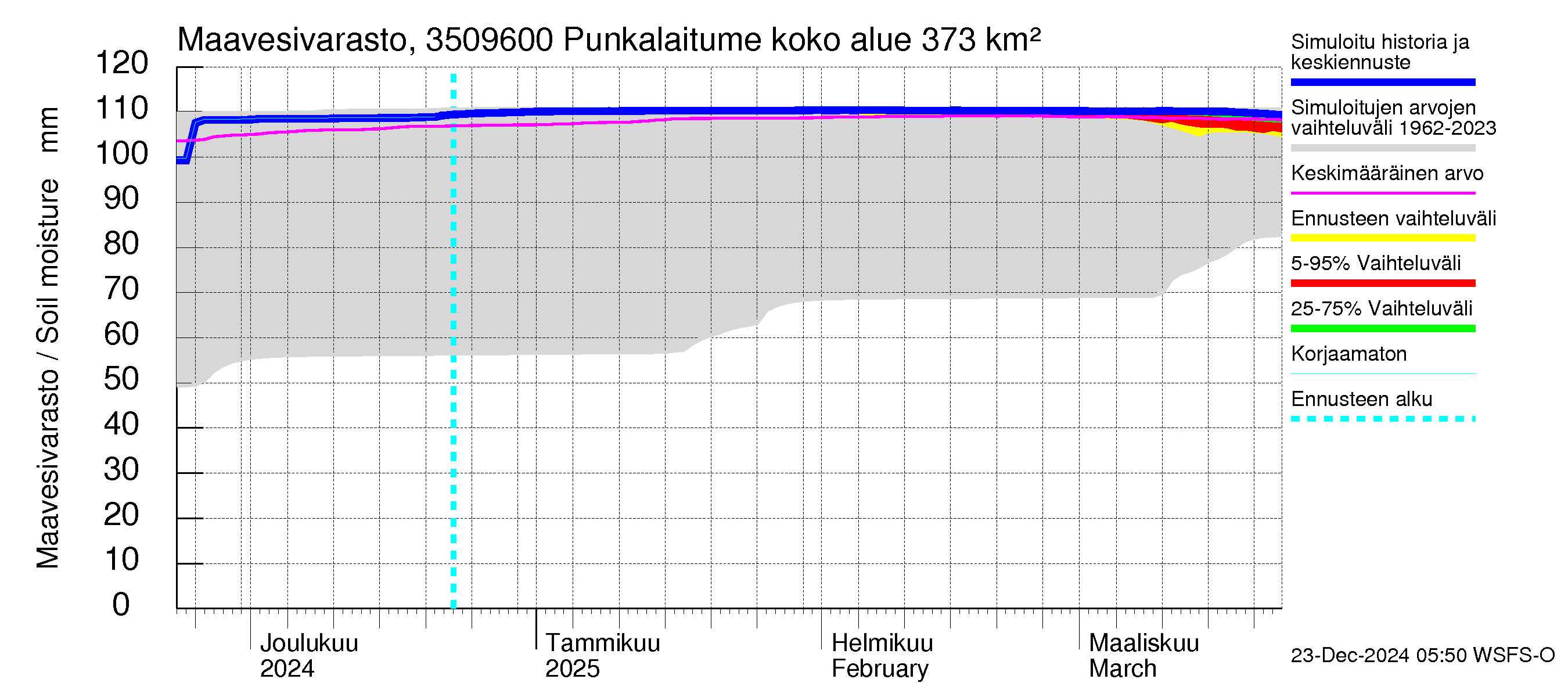 Kokemäenjoen vesistöalue - Punkalaitumenjoki: Maavesivarasto