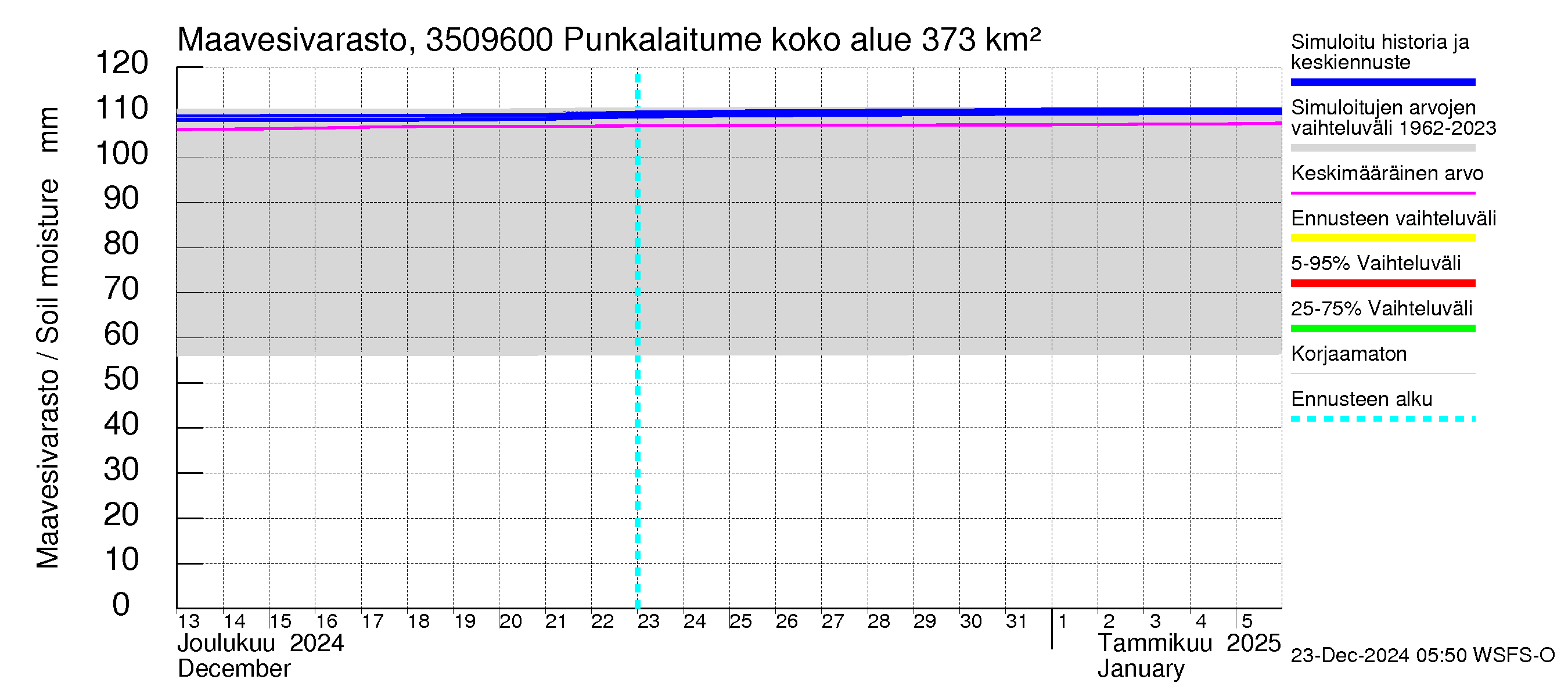 Kokemäenjoen vesistöalue - Punkalaitumenjoki: Maavesivarasto