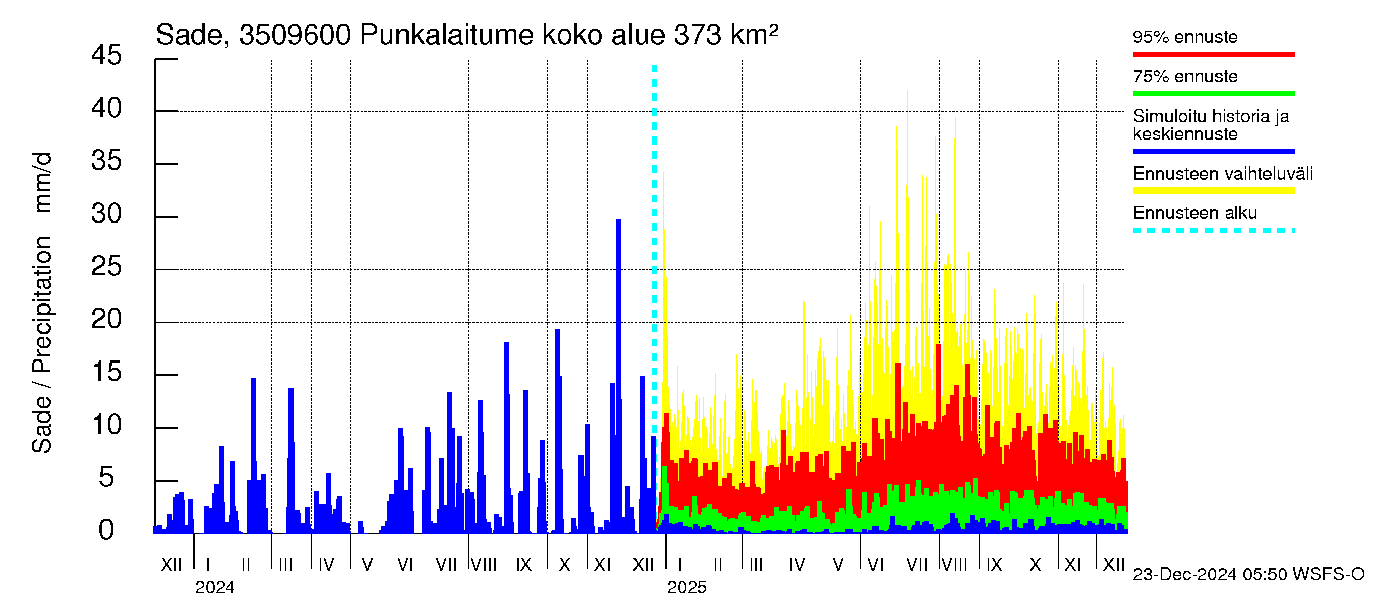 Kokemäenjoen vesistöalue - Punkalaitumenjoki: Sade