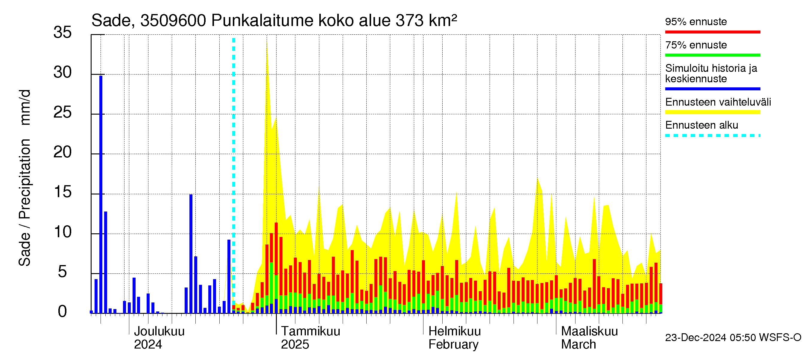 Kokemäenjoen vesistöalue - Punkalaitumenjoki: Sade