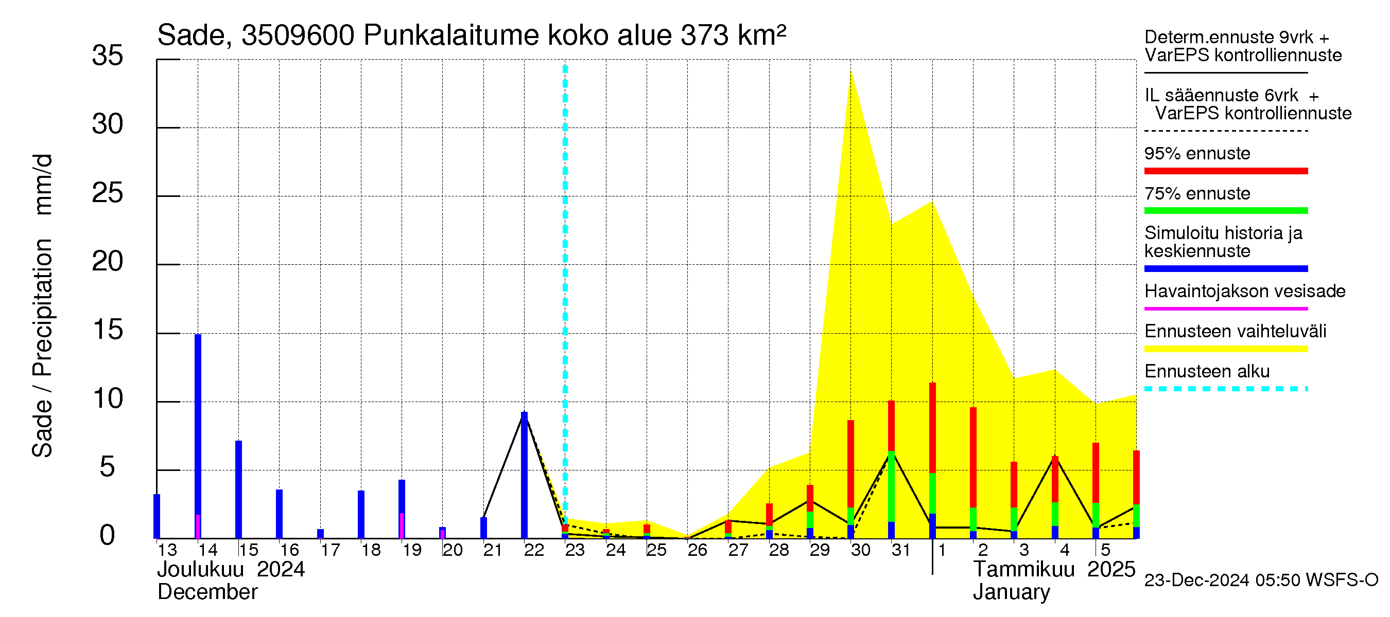 Kokemäenjoen vesistöalue - Punkalaitumenjoki: Sade