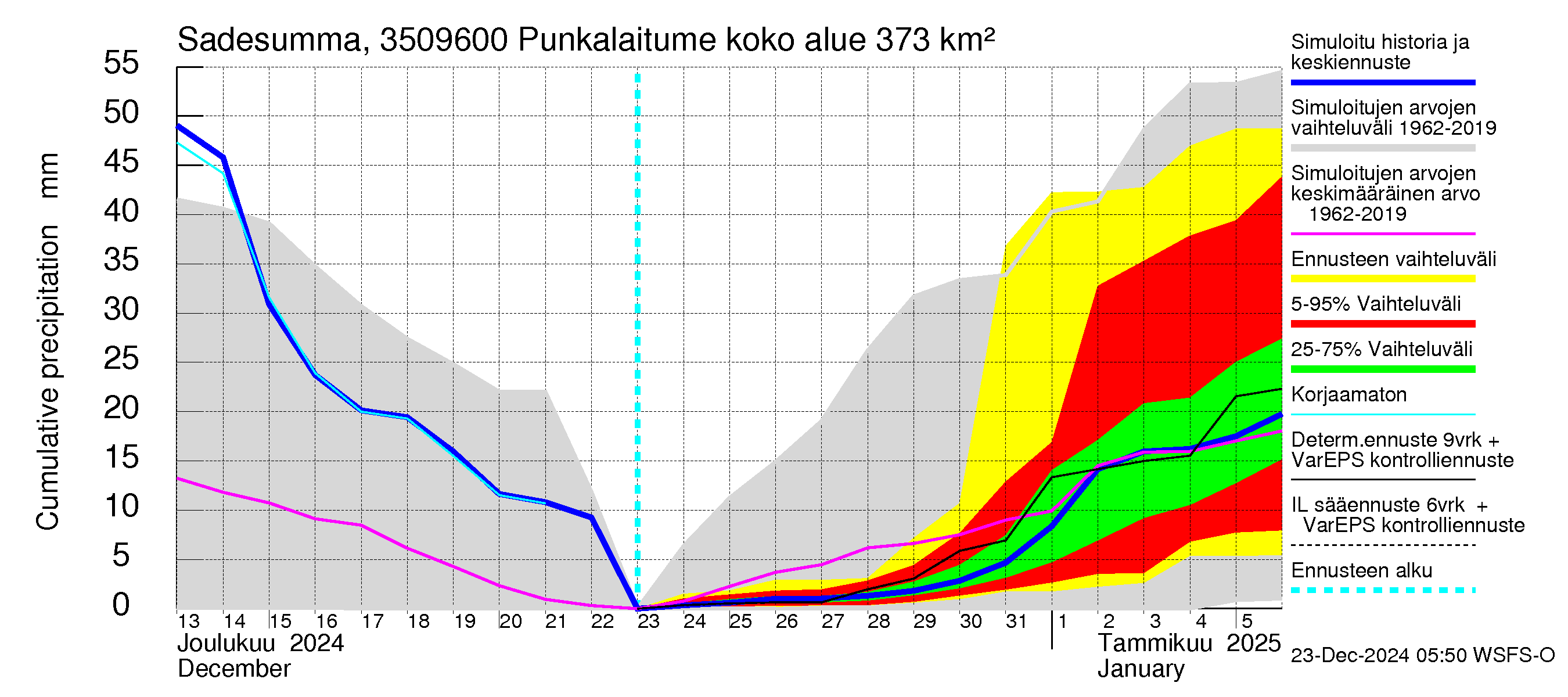 Kokemäenjoen vesistöalue - Punkalaitumenjoki: Sade - summa