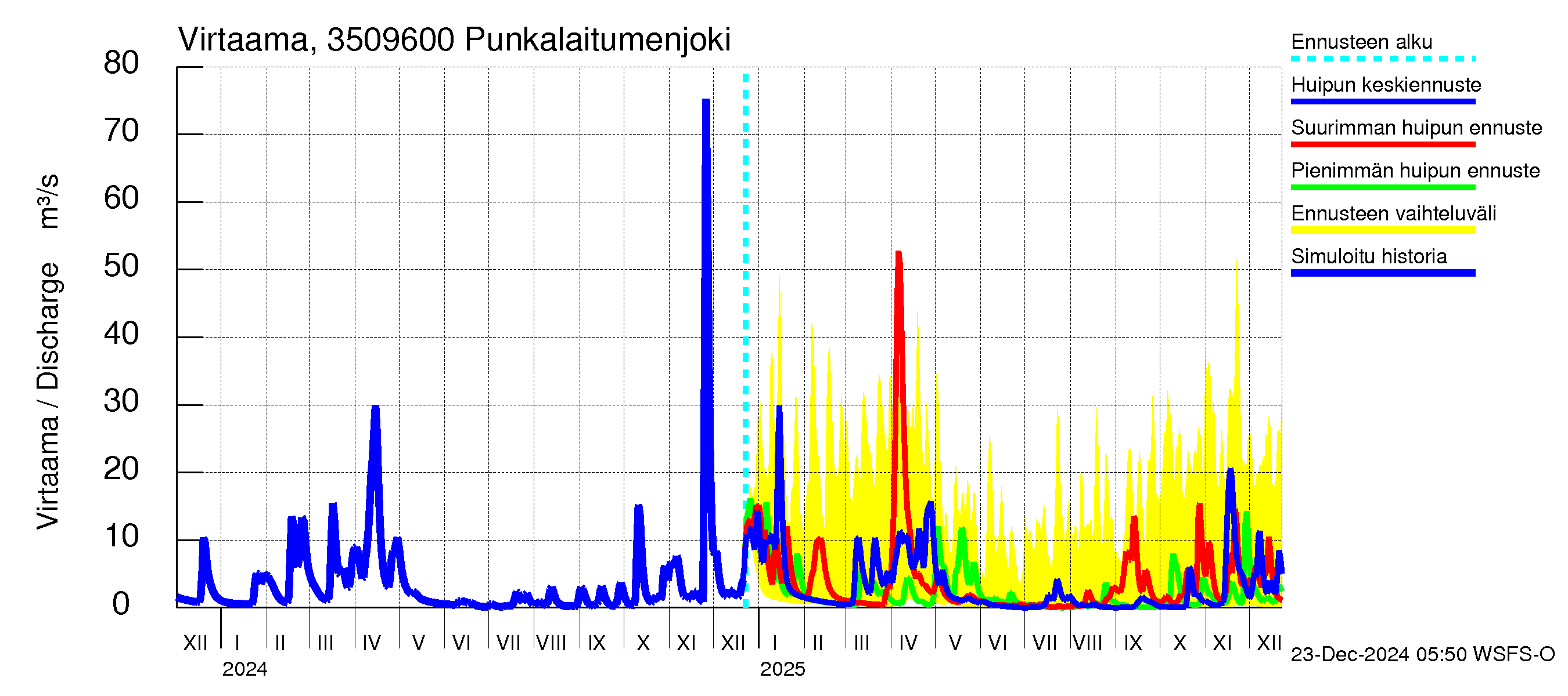 Kokemäenjoen vesistöalue - Punkalaitumenjoki: Virtaama / juoksutus - huippujen keski- ja ääriennusteet