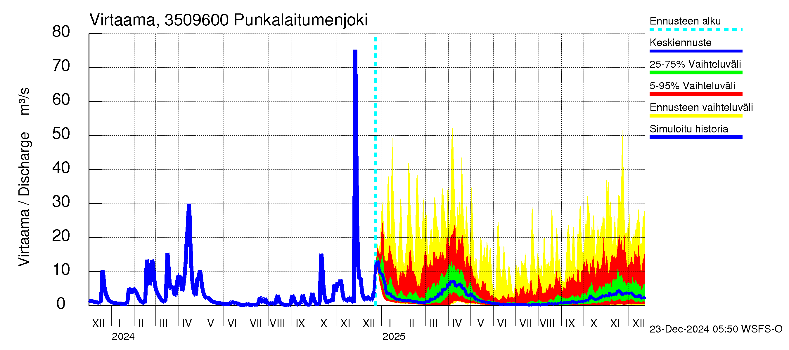 Kokemäenjoen vesistöalue - Punkalaitumenjoki: Virtaama / juoksutus - jakaumaennuste