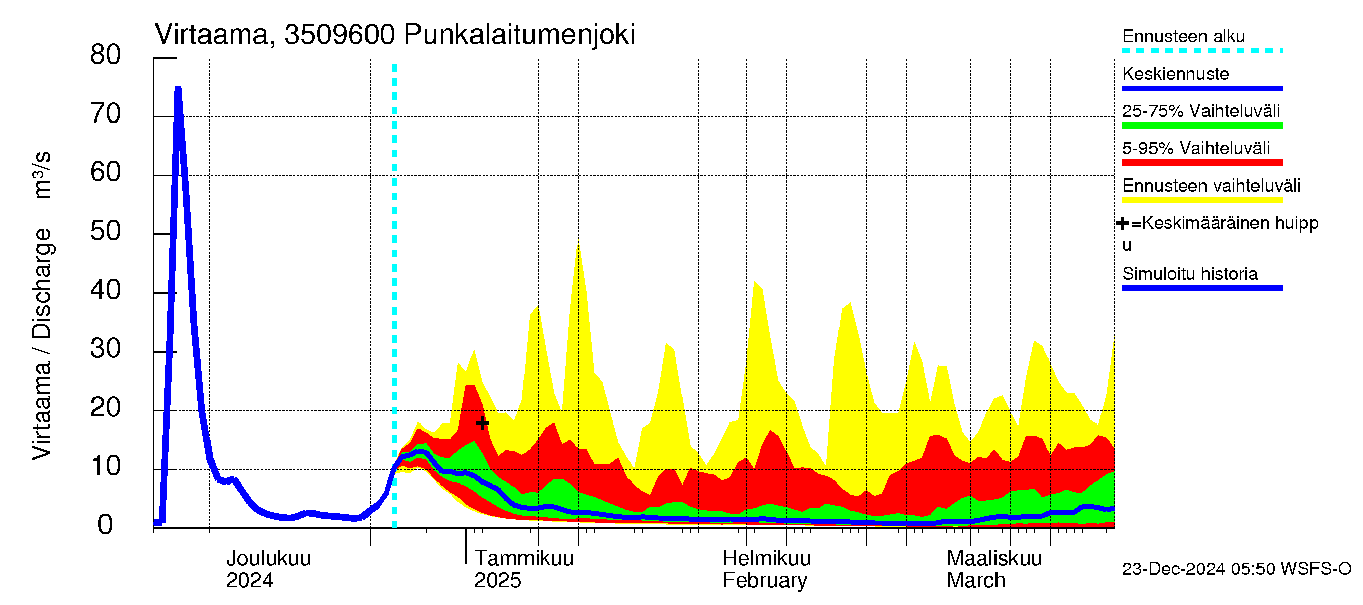 Kokemäenjoen vesistöalue - Punkalaitumenjoki: Virtaama / juoksutus - jakaumaennuste