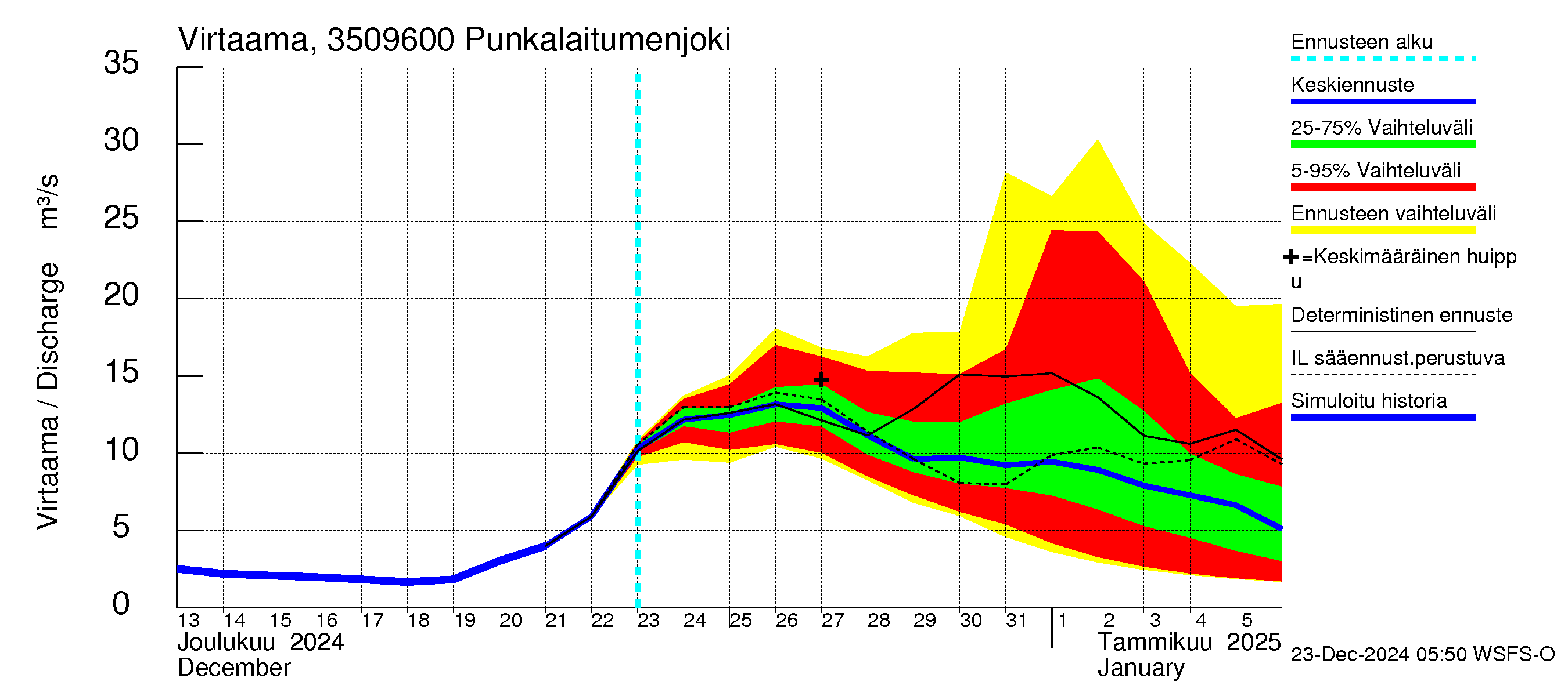 Kokemäenjoen vesistöalue - Punkalaitumenjoki: Virtaama / juoksutus - jakaumaennuste