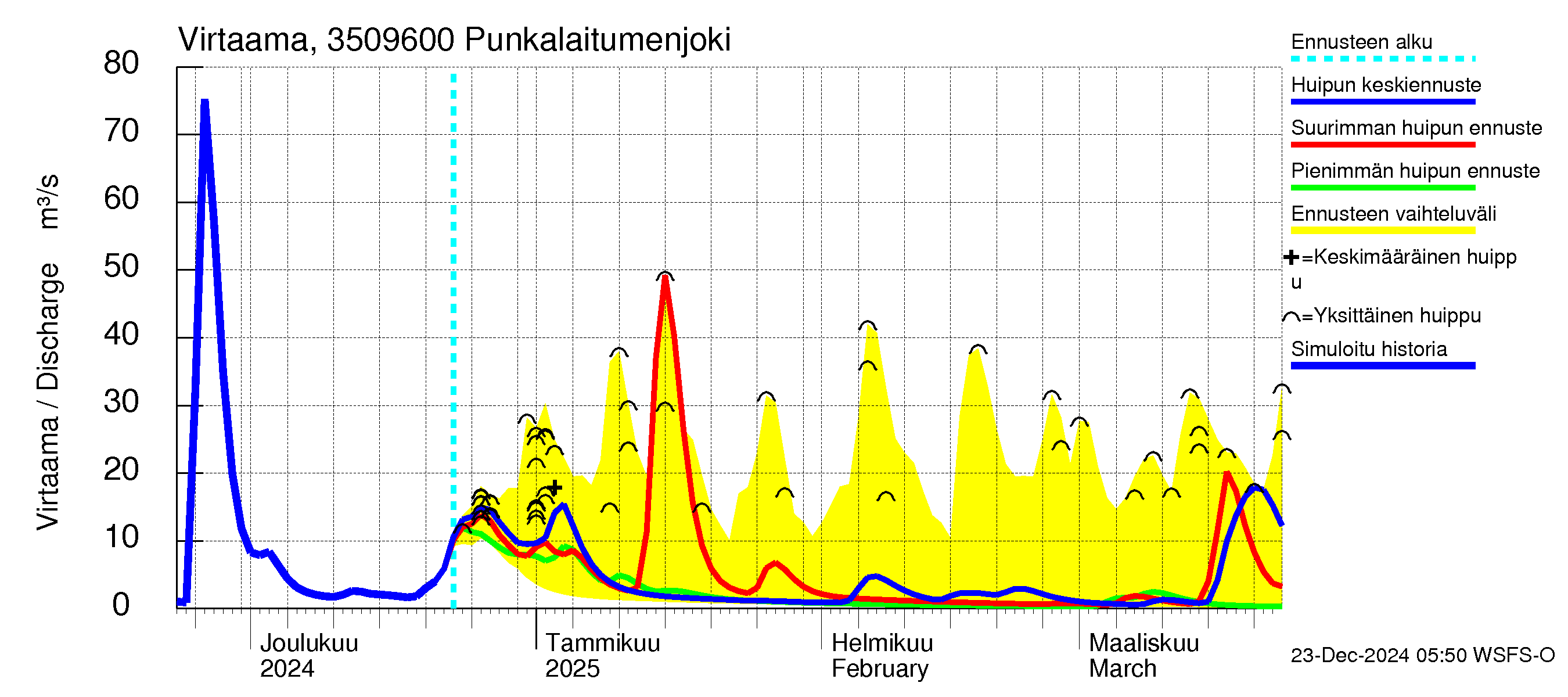 Kokemäenjoen vesistöalue - Punkalaitumenjoki: Virtaama / juoksutus - huippujen keski- ja ääriennusteet