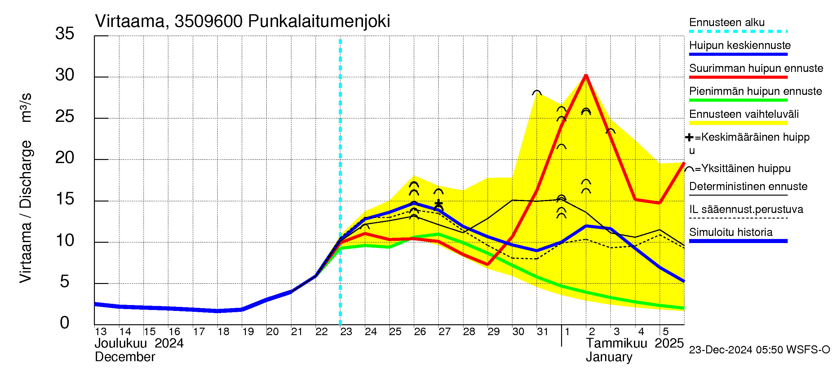 Kokemäenjoen vesistöalue - Punkalaitumenjoki: Virtaama / juoksutus - huippujen keski- ja ääriennusteet