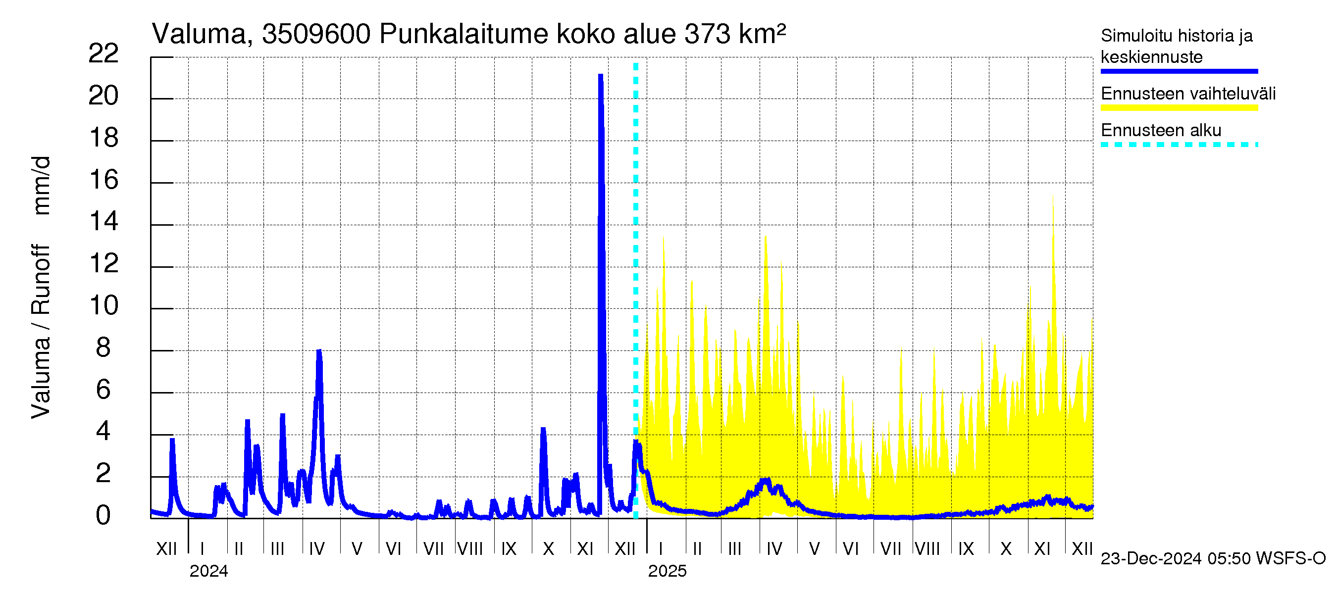 Kokemäenjoen vesistöalue - Punkalaitumenjoki: Valuma