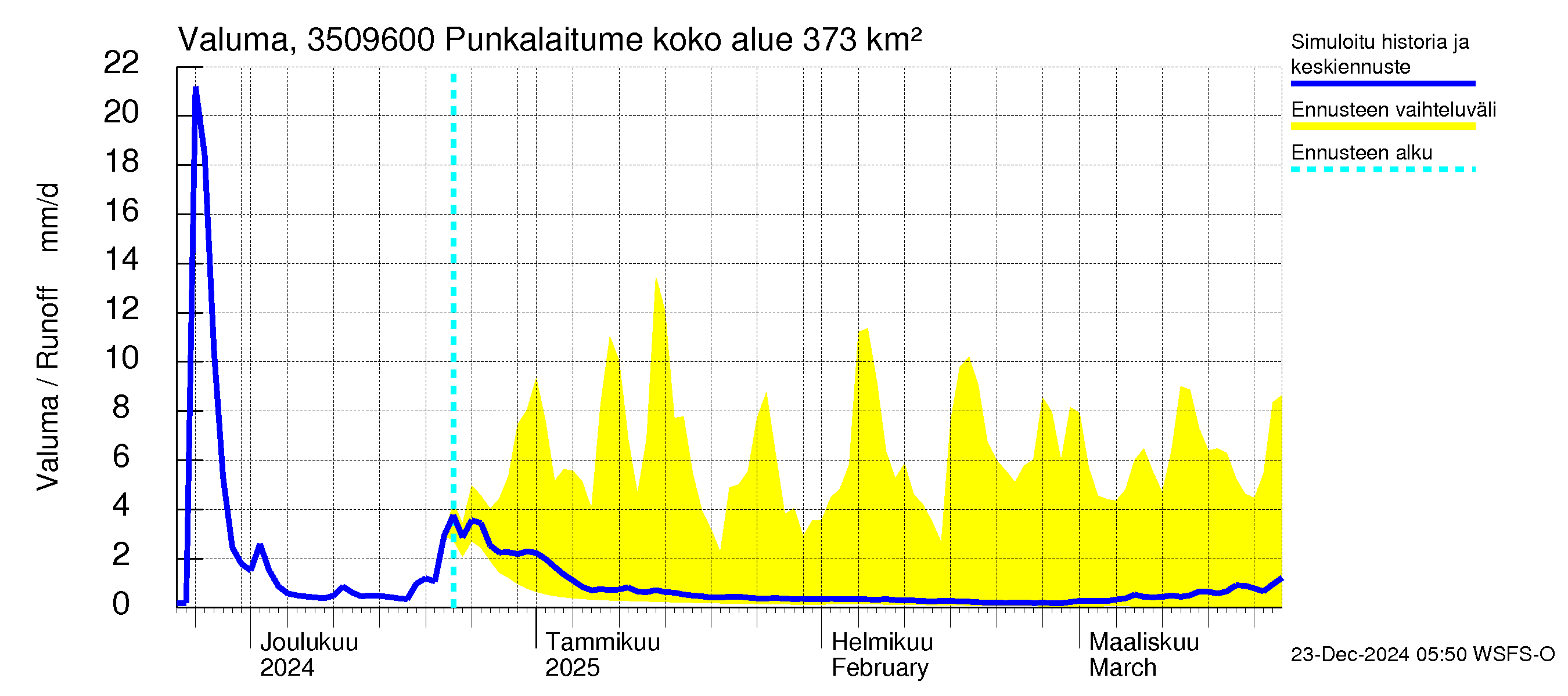 Kokemäenjoen vesistöalue - Punkalaitumenjoki: Valuma