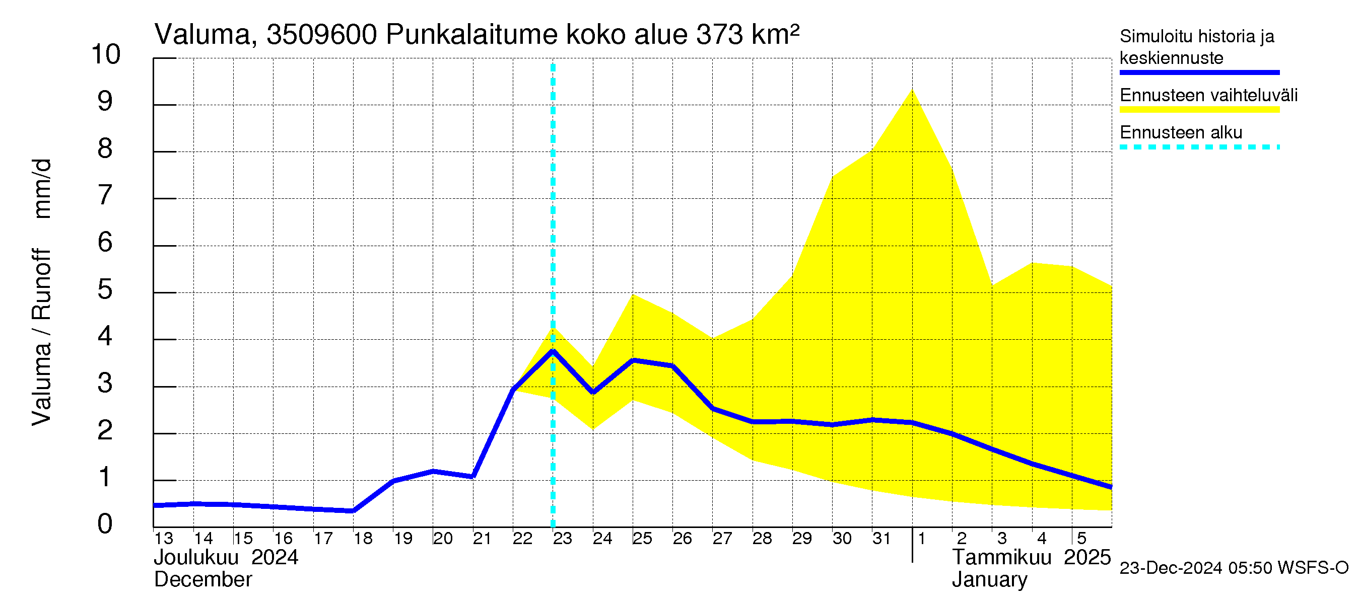 Kokemäenjoen vesistöalue - Punkalaitumenjoki: Valuma