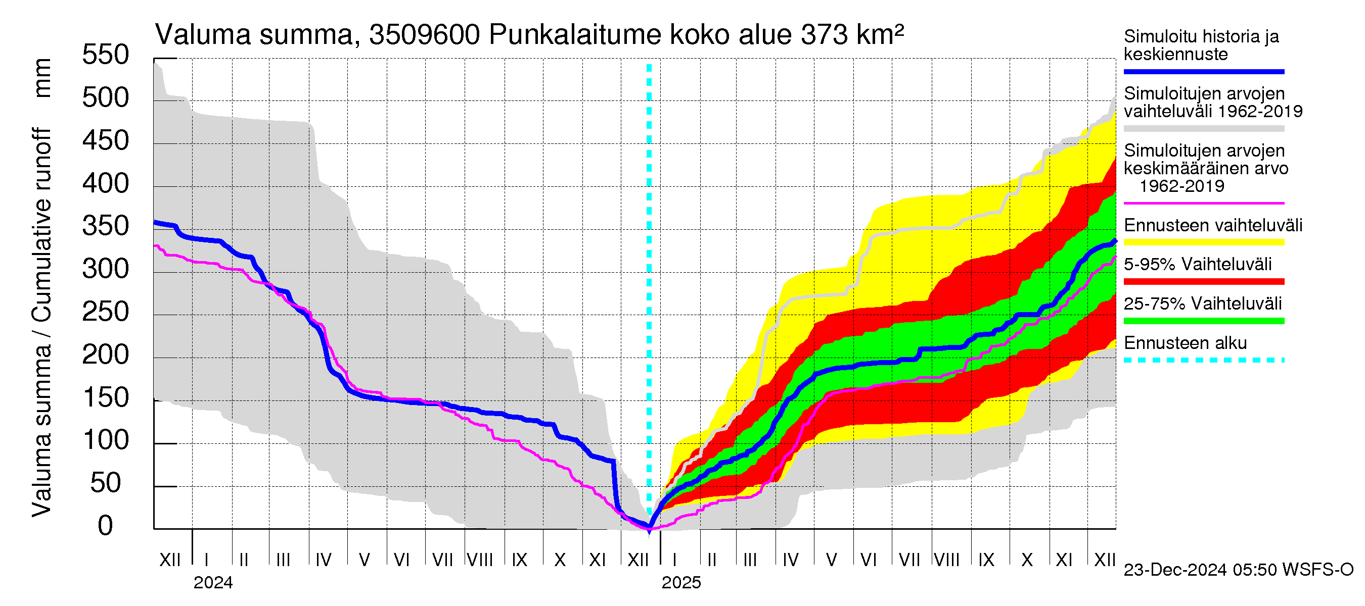 Kokemäenjoen vesistöalue - Punkalaitumenjoki: Valuma - summa