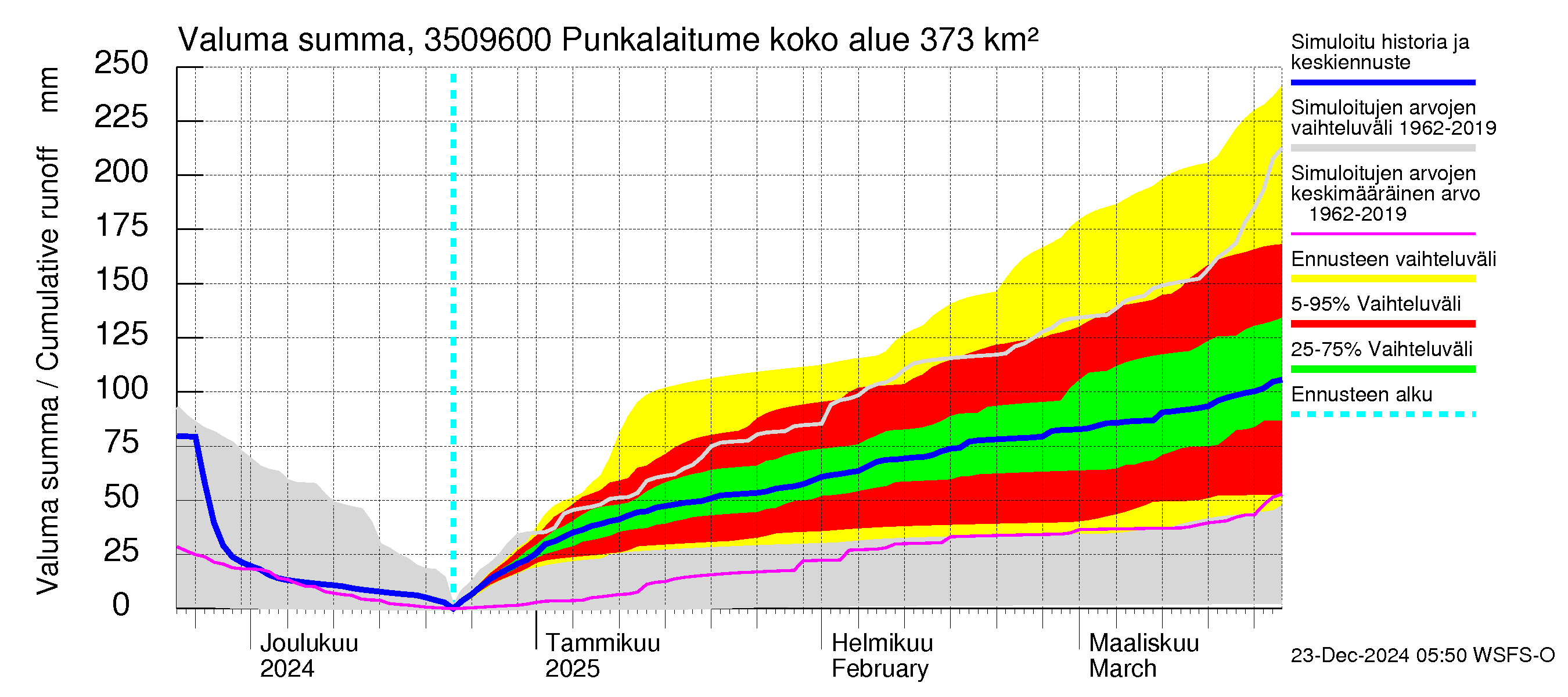 Kokemäenjoen vesistöalue - Punkalaitumenjoki: Valuma - summa