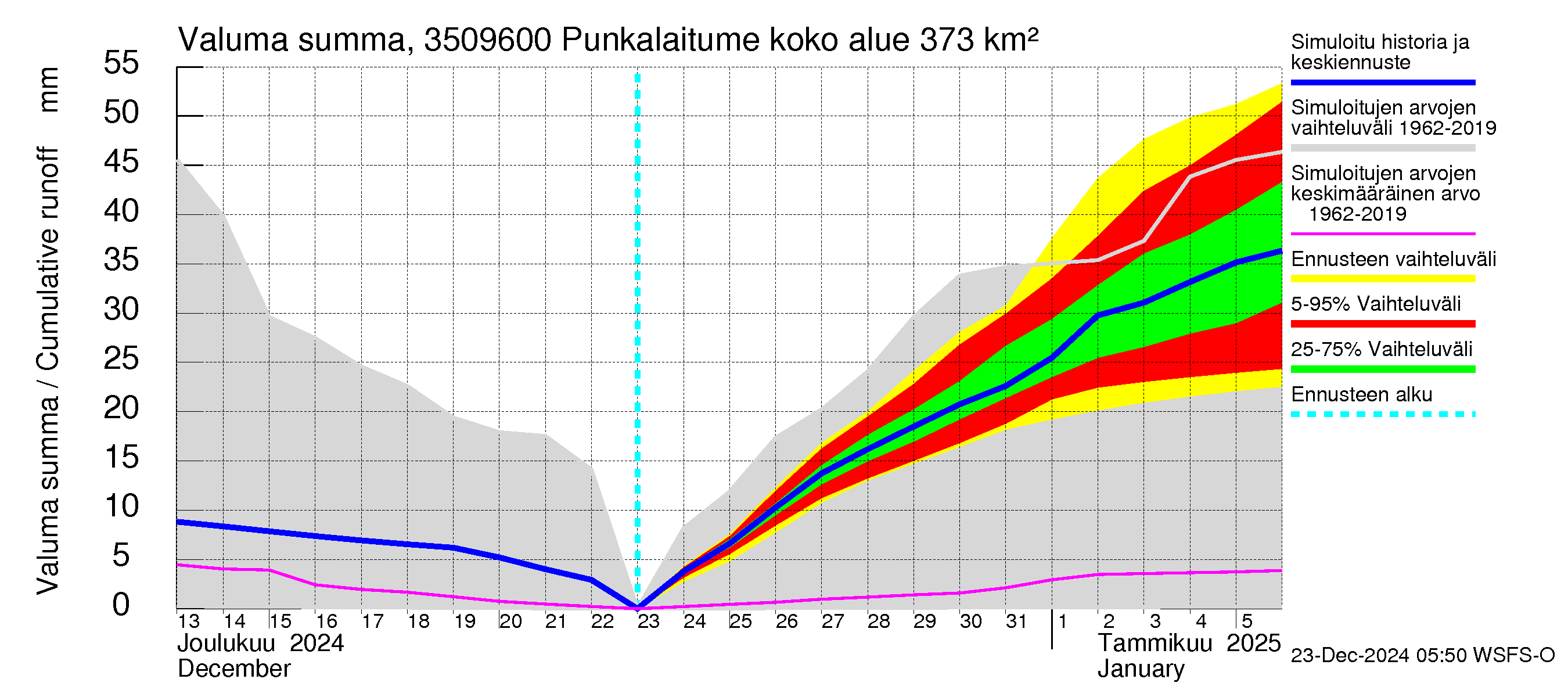 Kokemäenjoen vesistöalue - Punkalaitumenjoki: Valuma - summa