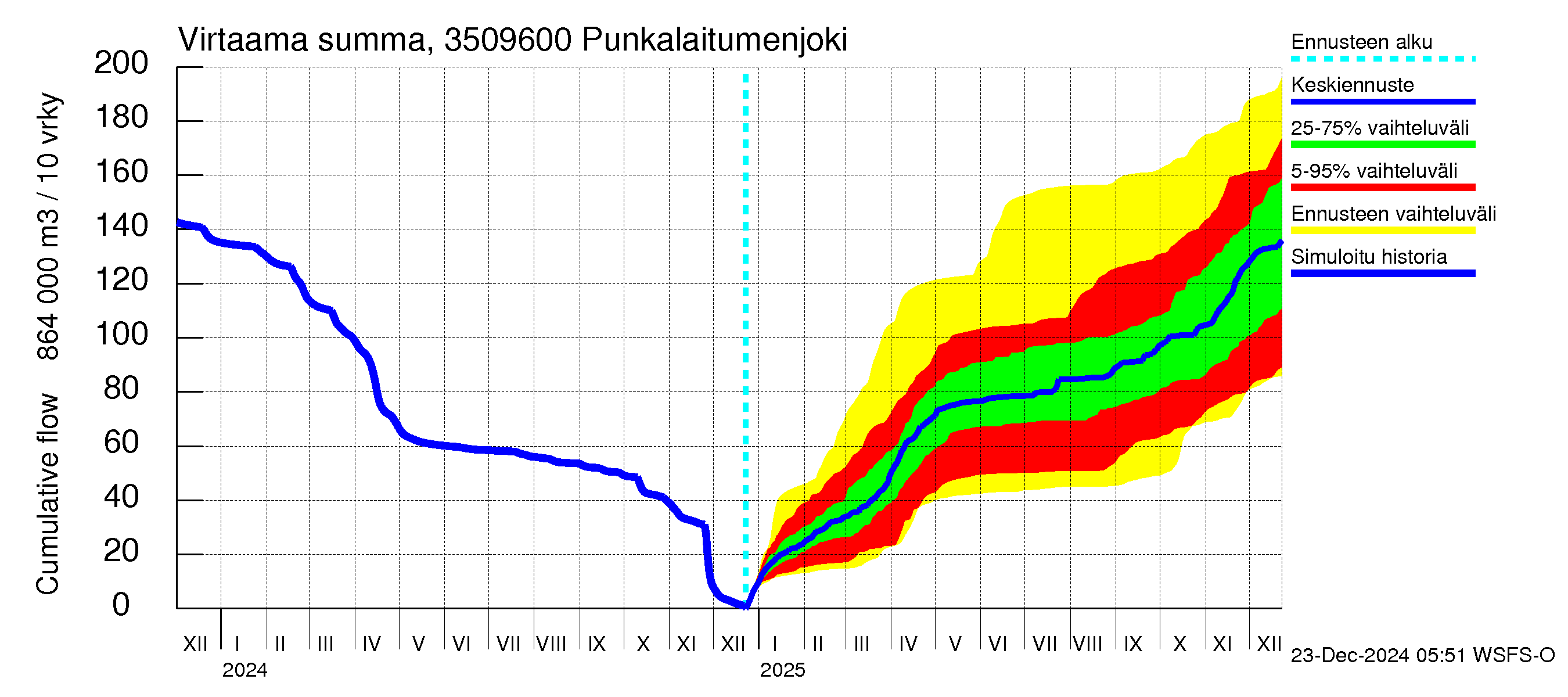 Kokemäenjoen vesistöalue - Punkalaitumenjoki: Virtaama / juoksutus - summa