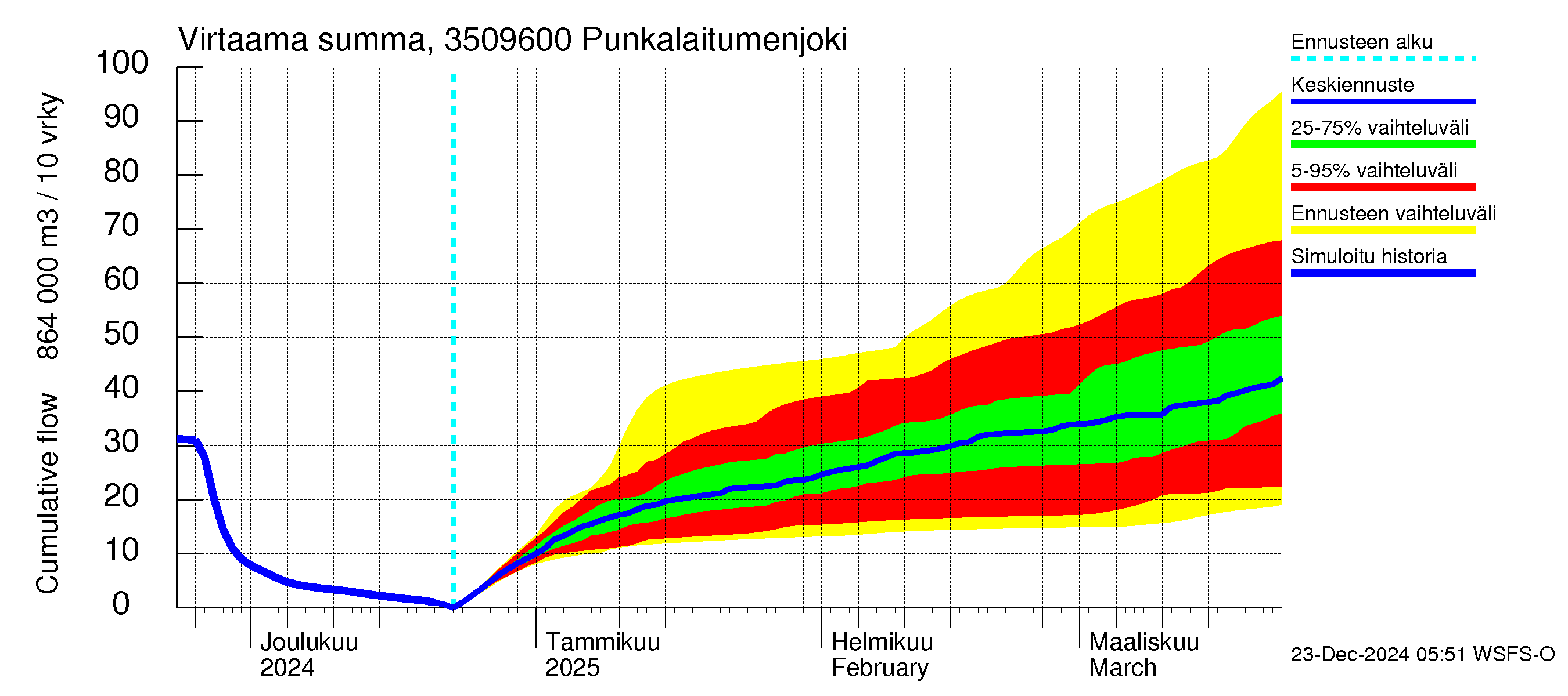 Kokemäenjoen vesistöalue - Punkalaitumenjoki: Virtaama / juoksutus - summa