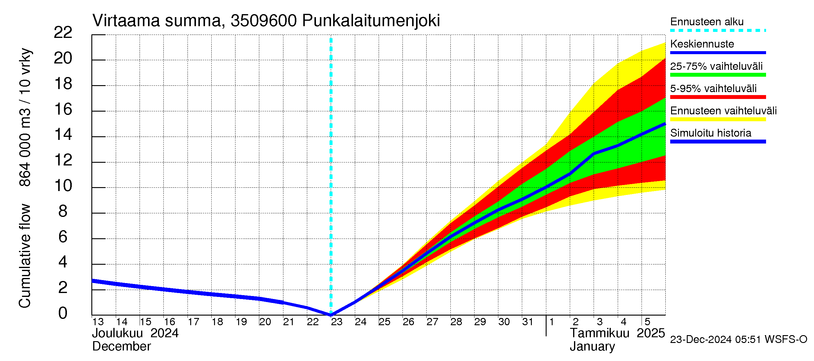 Kokemäenjoen vesistöalue - Punkalaitumenjoki: Virtaama / juoksutus - summa