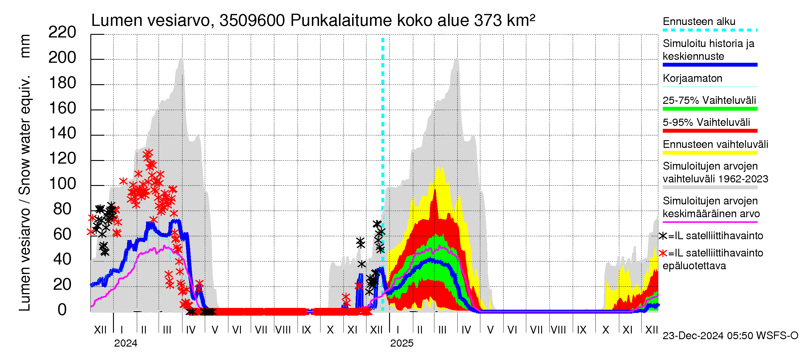 Kokemäenjoen vesistöalue - Punkalaitumenjoki: Lumen vesiarvo