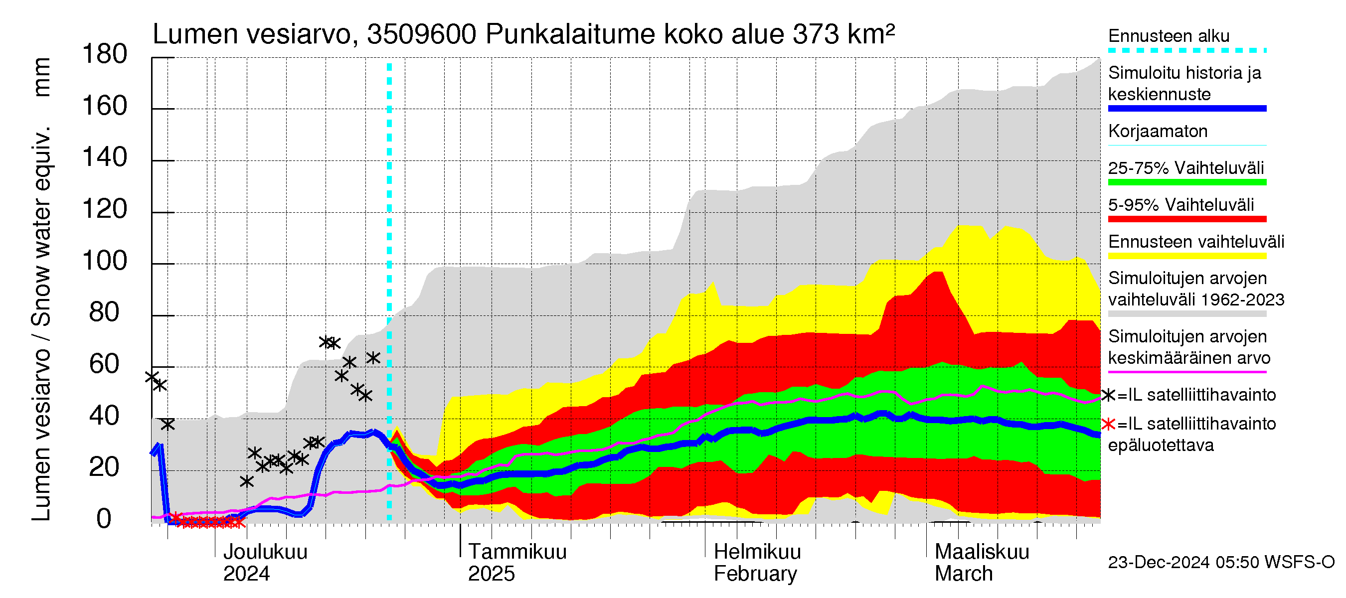 Kokemäenjoen vesistöalue - Punkalaitumenjoki: Lumen vesiarvo