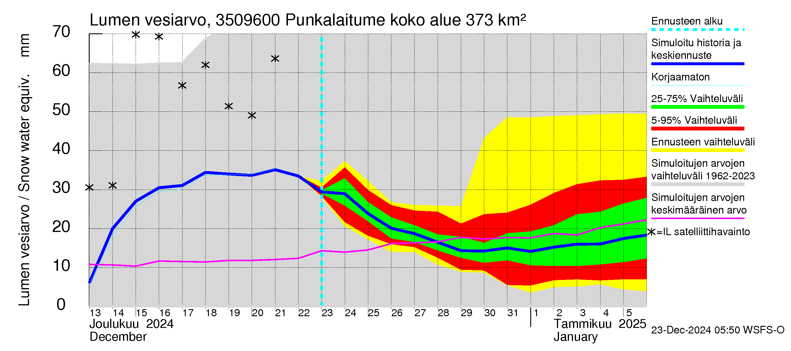 Kokemäenjoen vesistöalue - Punkalaitumenjoki: Lumen vesiarvo