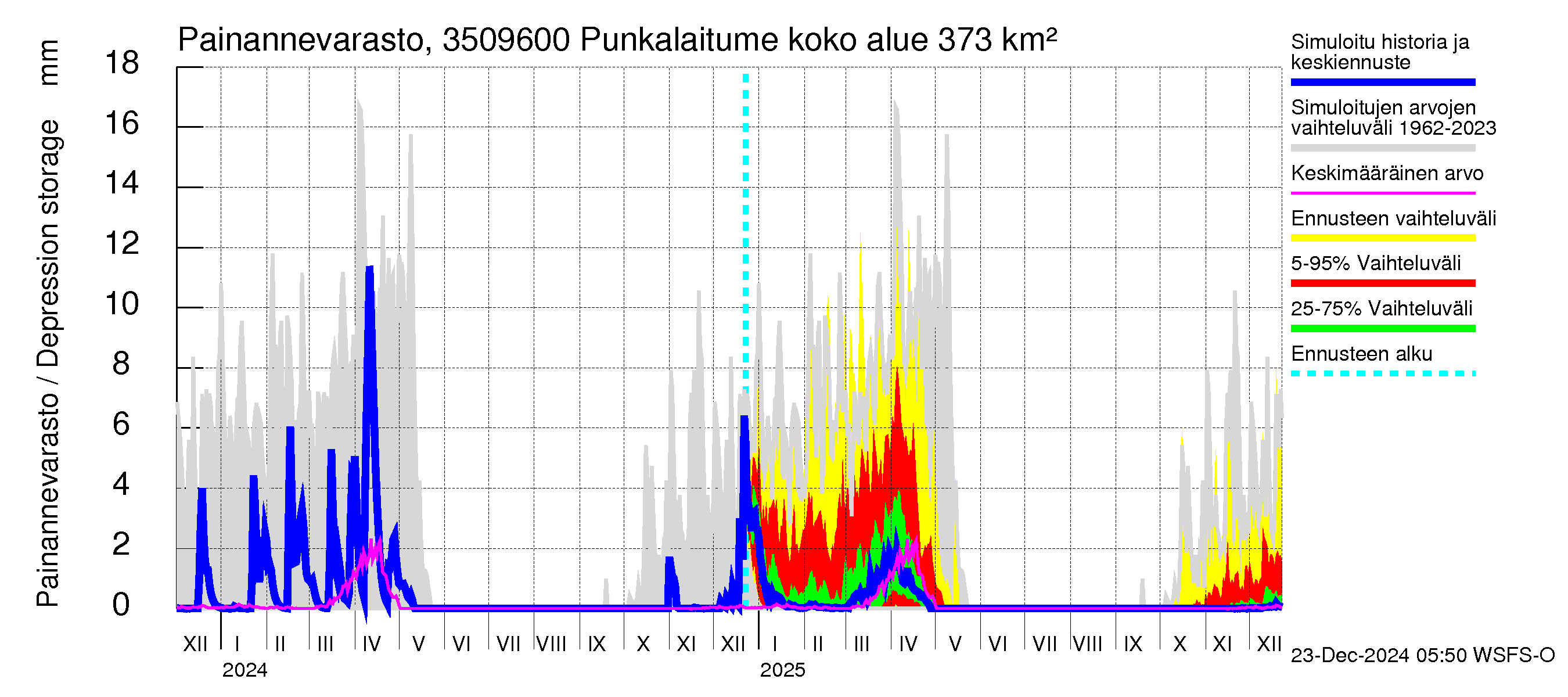 Kokemäenjoen vesistöalue - Punkalaitumenjoki: Painannevarasto