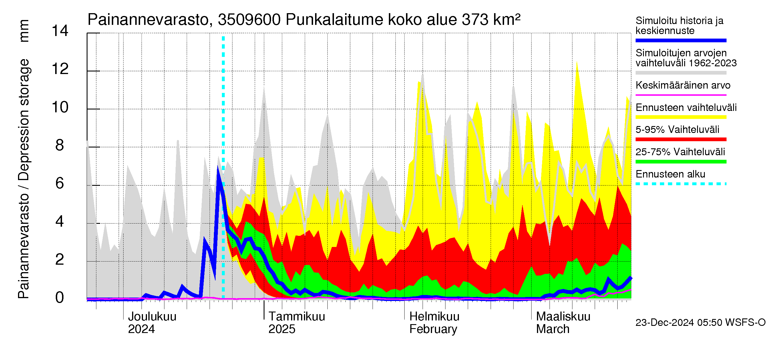 Kokemäenjoen vesistöalue - Punkalaitumenjoki: Painannevarasto