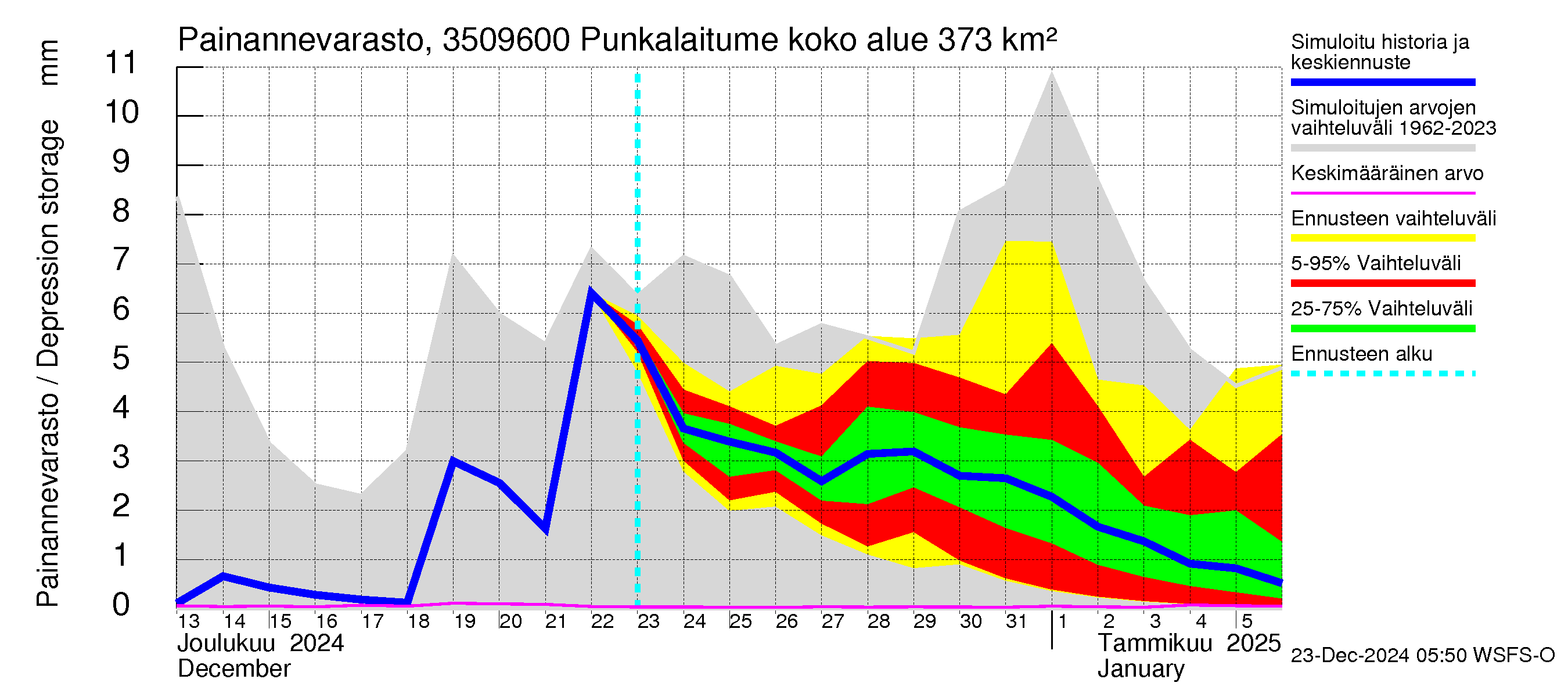 Kokemäenjoen vesistöalue - Punkalaitumenjoki: Painannevarasto