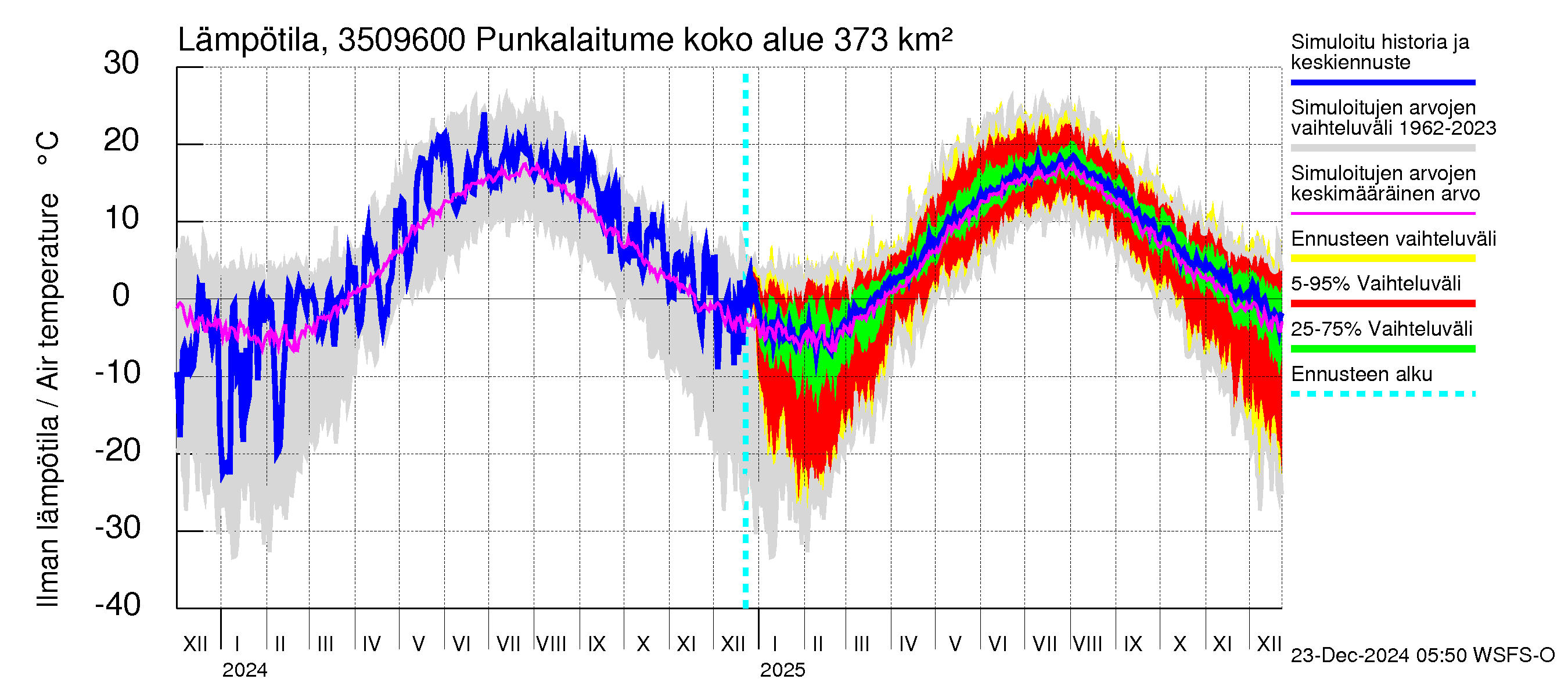 Kokemäenjoen vesistöalue - Punkalaitumenjoki: Ilman lämpötila