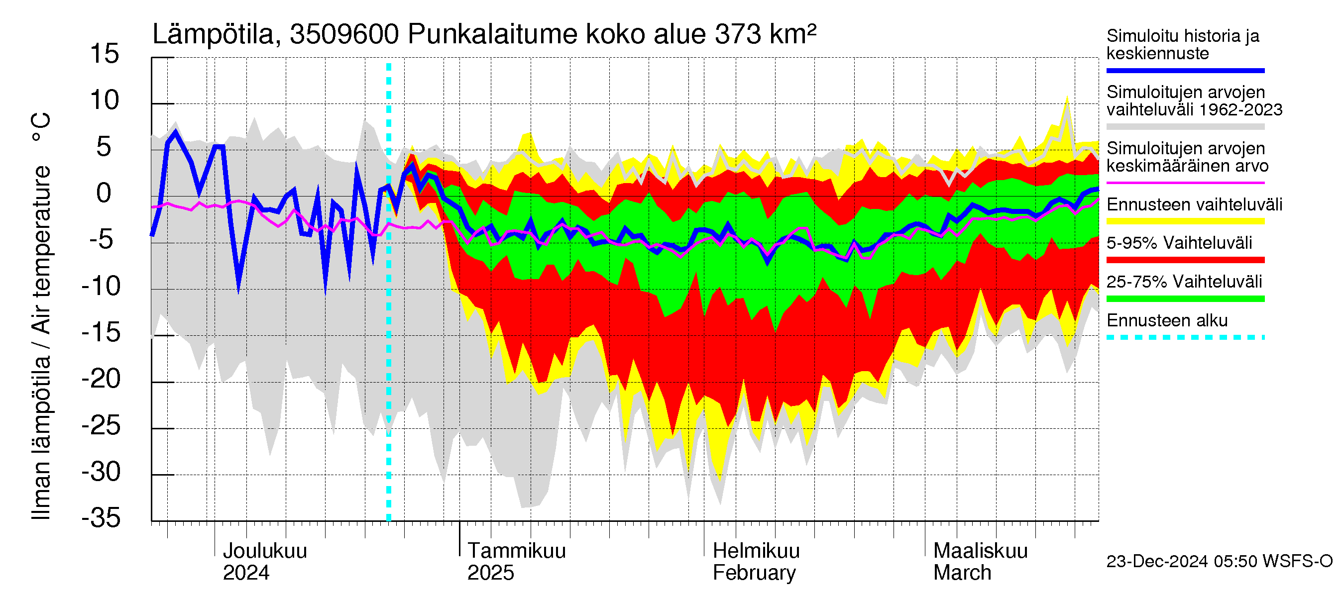 Kokemäenjoen vesistöalue - Punkalaitumenjoki: Ilman lämpötila