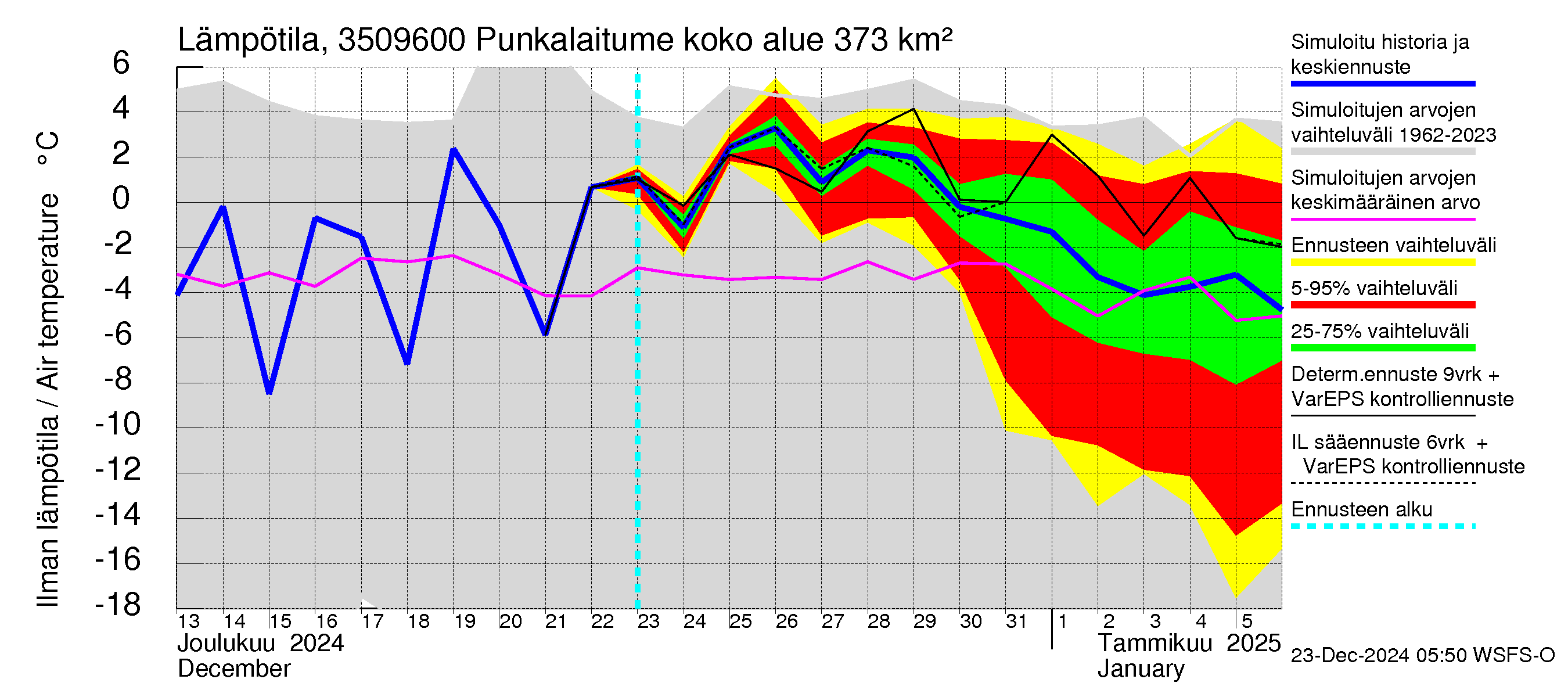 Kokemäenjoen vesistöalue - Punkalaitumenjoki: Ilman lämpötila