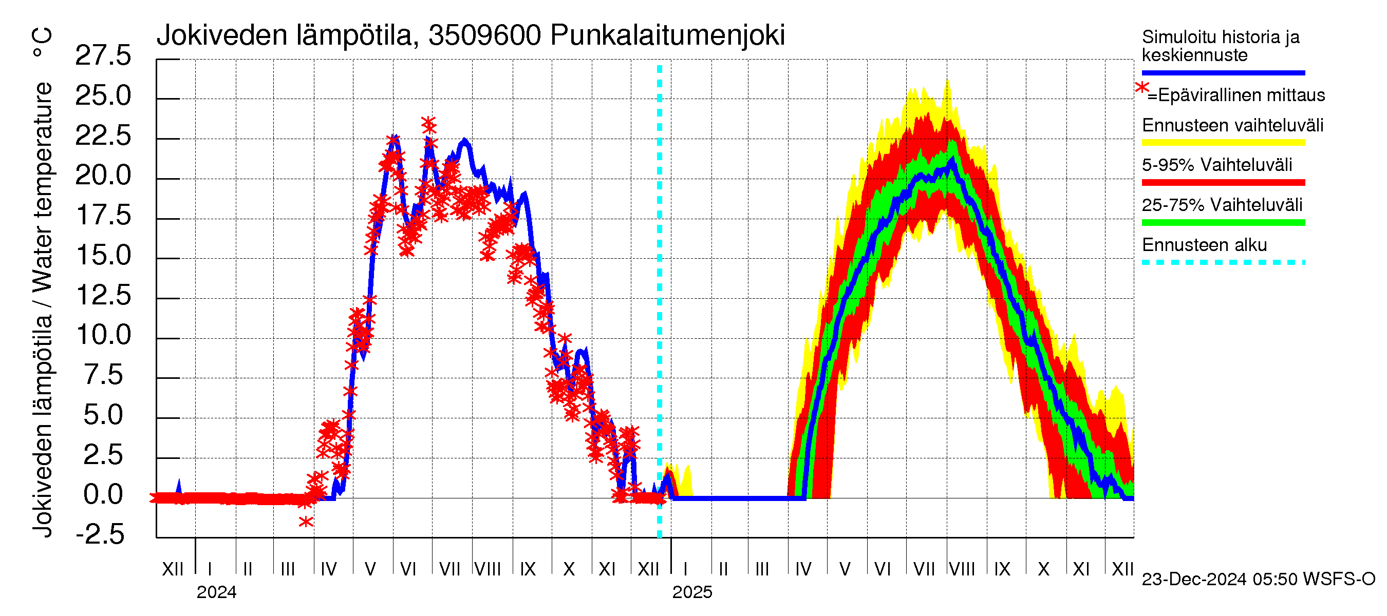 Kokemäenjoen vesistöalue - Punkalaitumenjoki: Jokiveden lämpötila