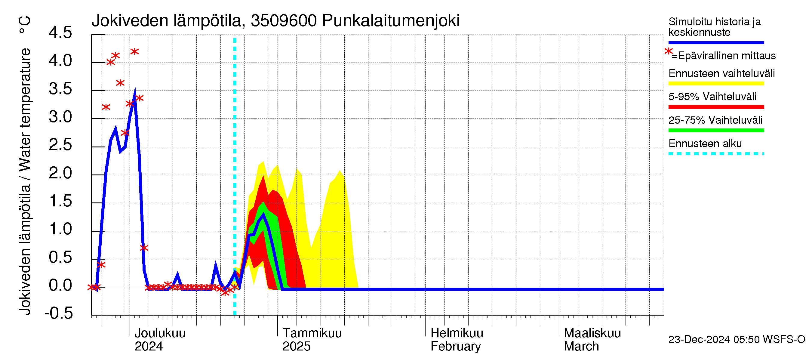 Kokemäenjoen vesistöalue - Punkalaitumenjoki: Jokiveden lämpötila