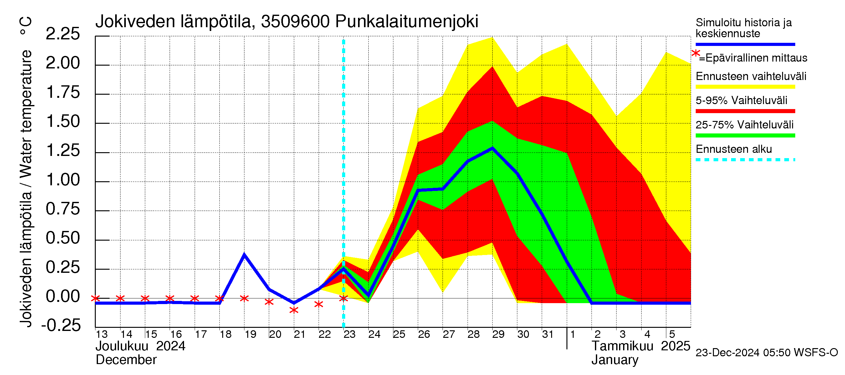 Kokemäenjoen vesistöalue - Punkalaitumenjoki: Jokiveden lämpötila