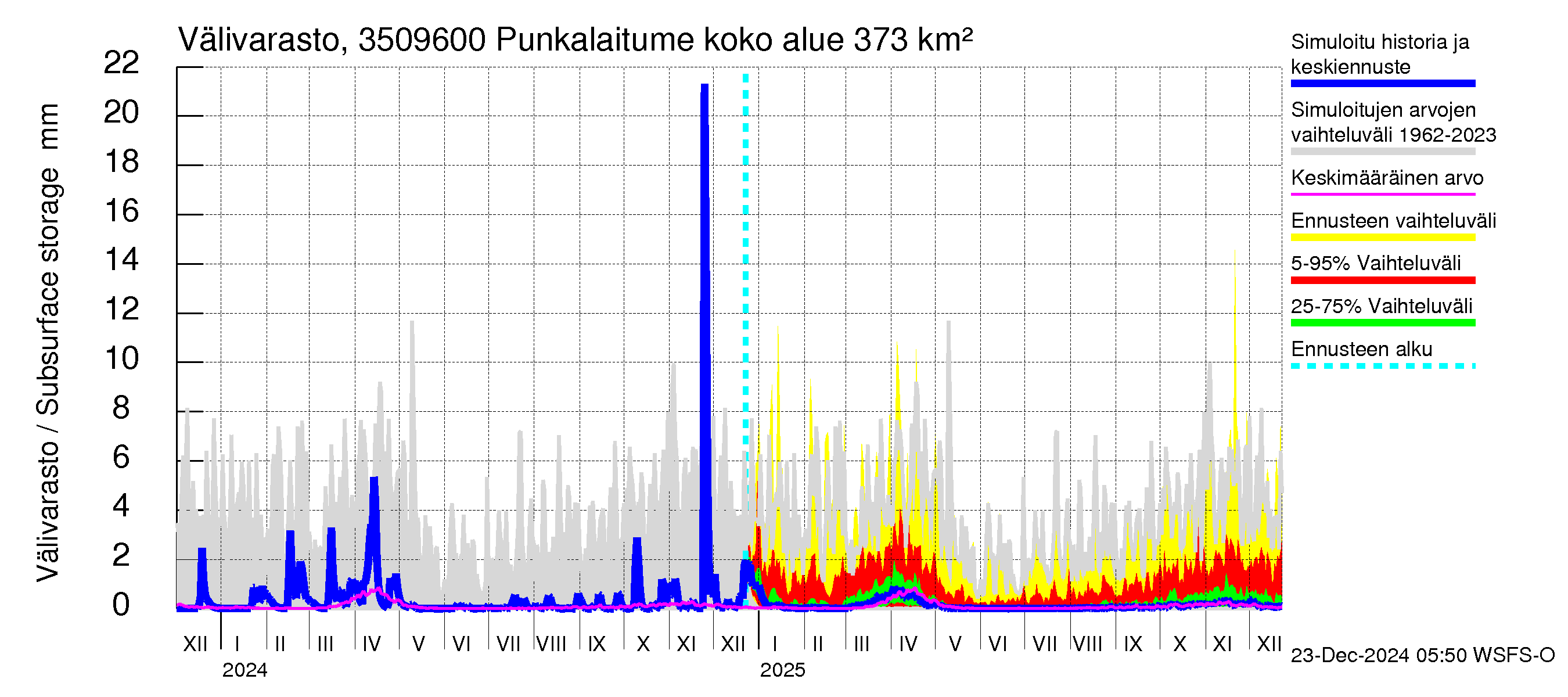 Kokemäenjoen vesistöalue - Punkalaitumenjoki: Välivarasto