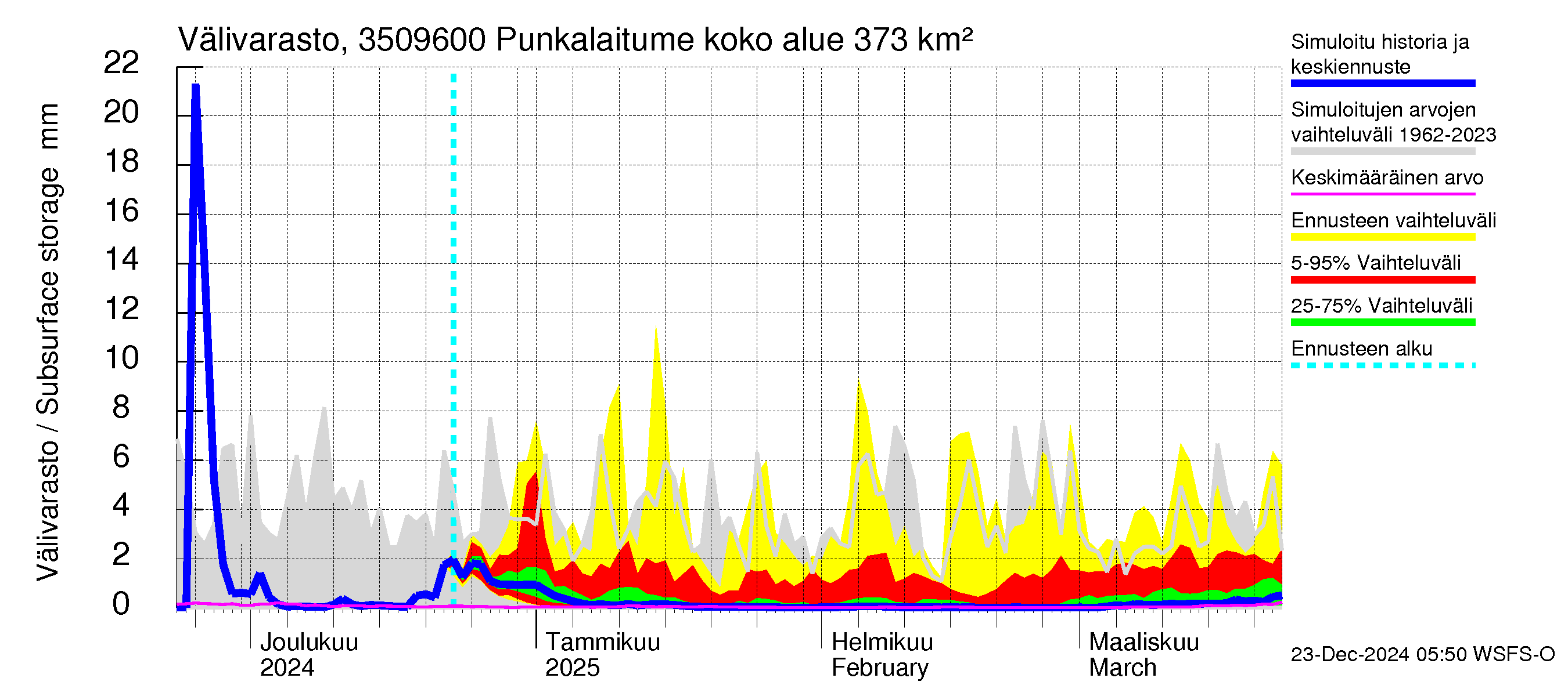 Kokemäenjoen vesistöalue - Punkalaitumenjoki: Välivarasto