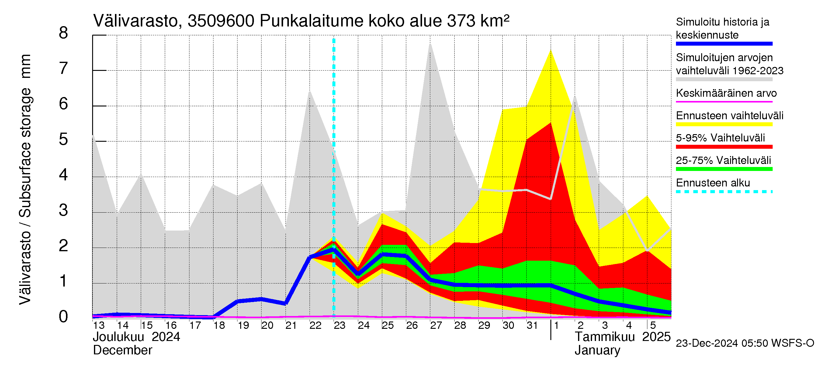 Kokemäenjoen vesistöalue - Punkalaitumenjoki: Välivarasto