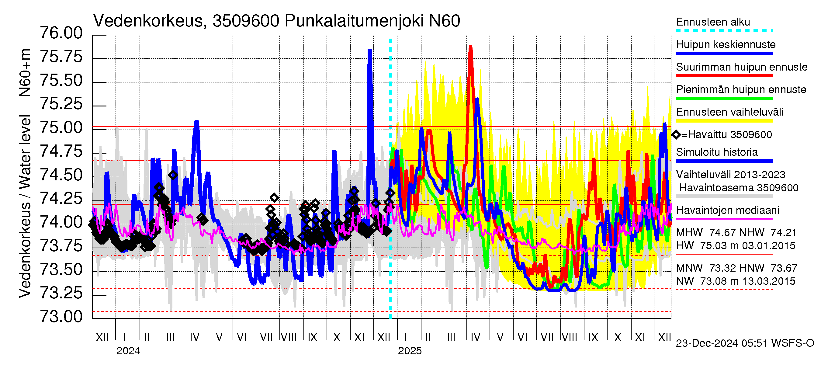 Kokemäenjoen vesistöalue - Punkalaitumenjoki: Vedenkorkeus - huippujen keski- ja ääriennusteet