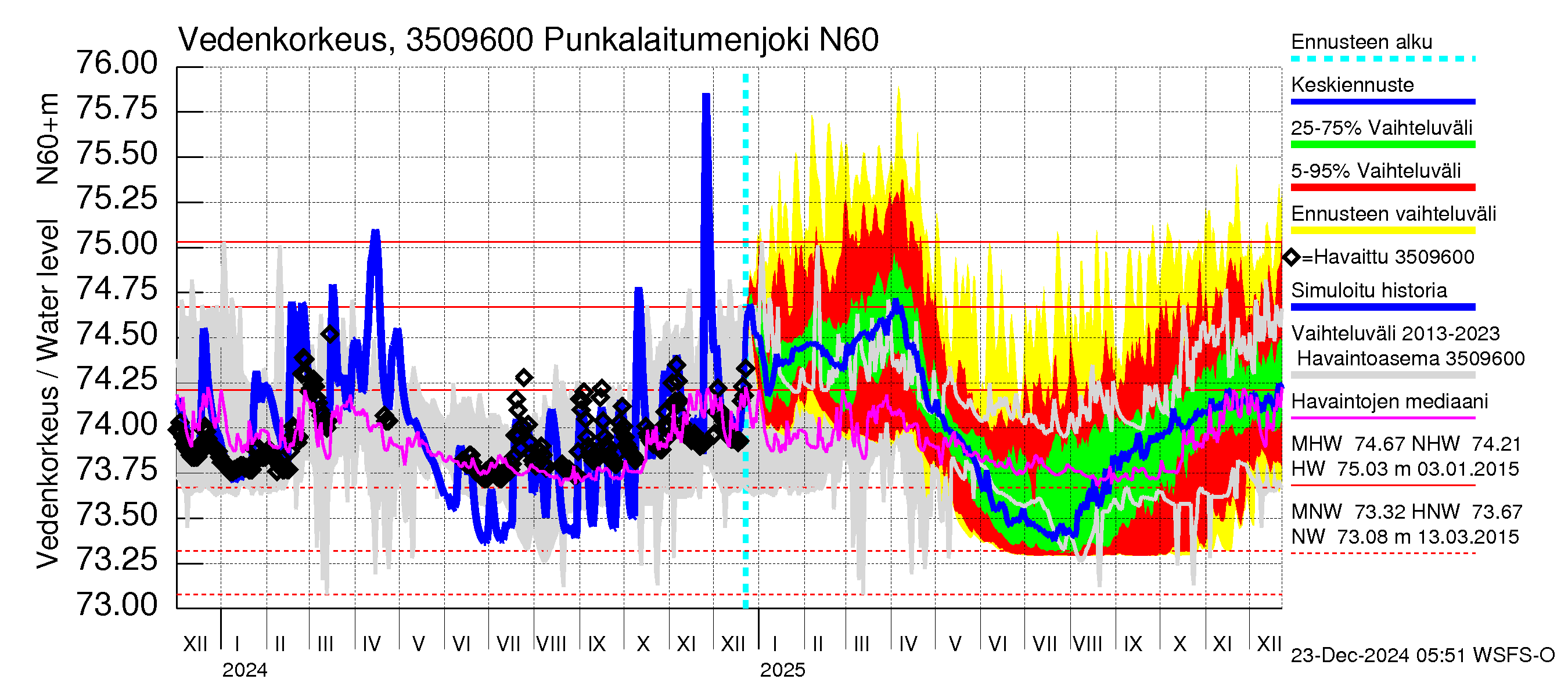 Kokemäenjoen vesistöalue - Punkalaitumenjoki: Vedenkorkeus - jakaumaennuste