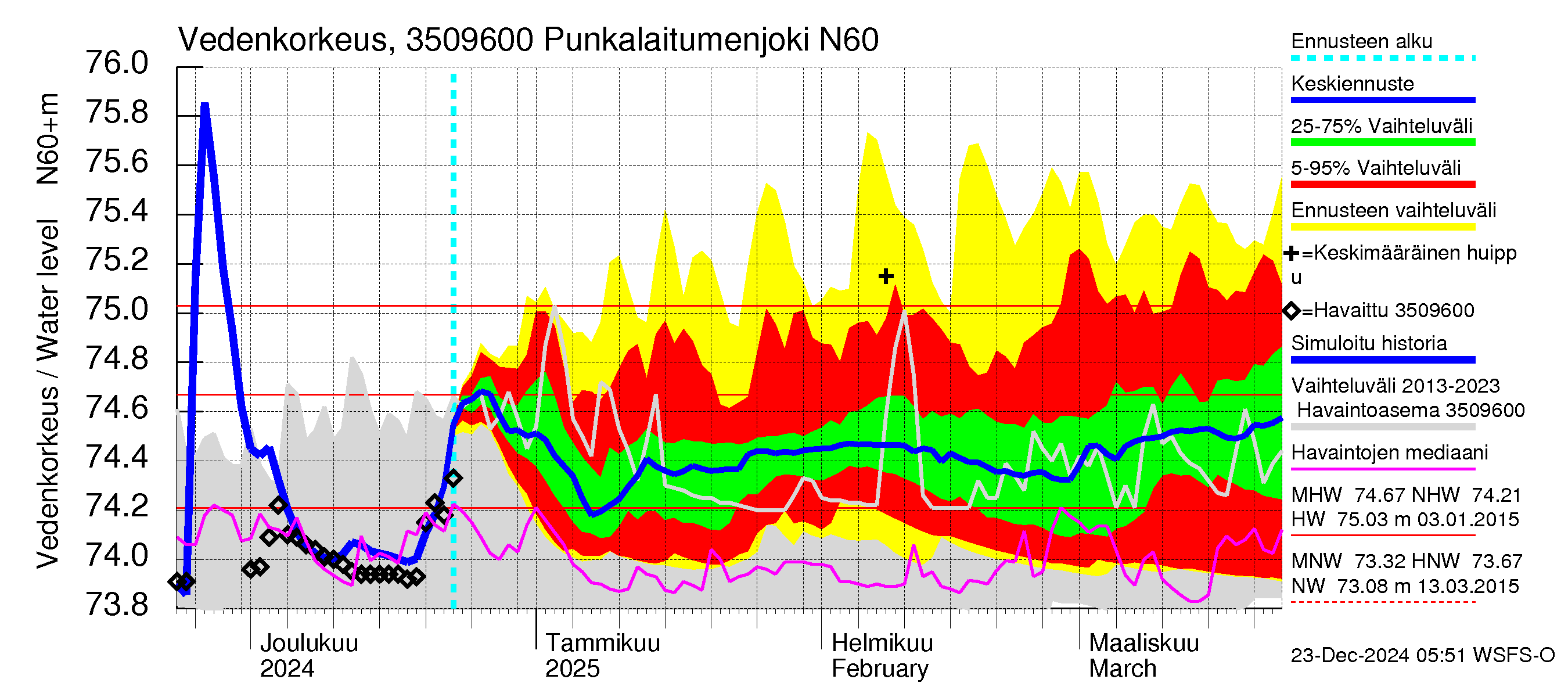 Kokemäenjoen vesistöalue - Punkalaitumenjoki: Vedenkorkeus - jakaumaennuste