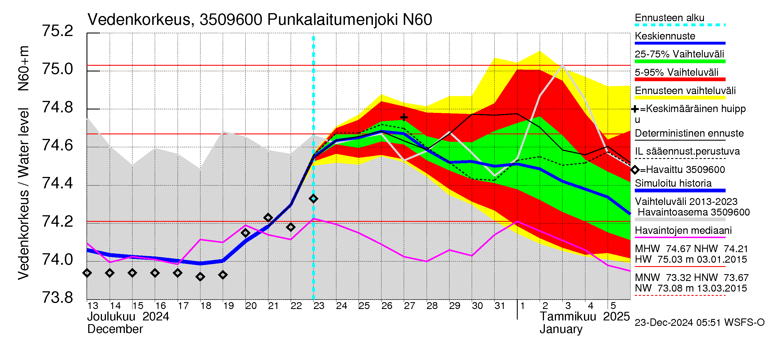 Kokemäenjoen vesistöalue - Punkalaitumenjoki: Vedenkorkeus - jakaumaennuste