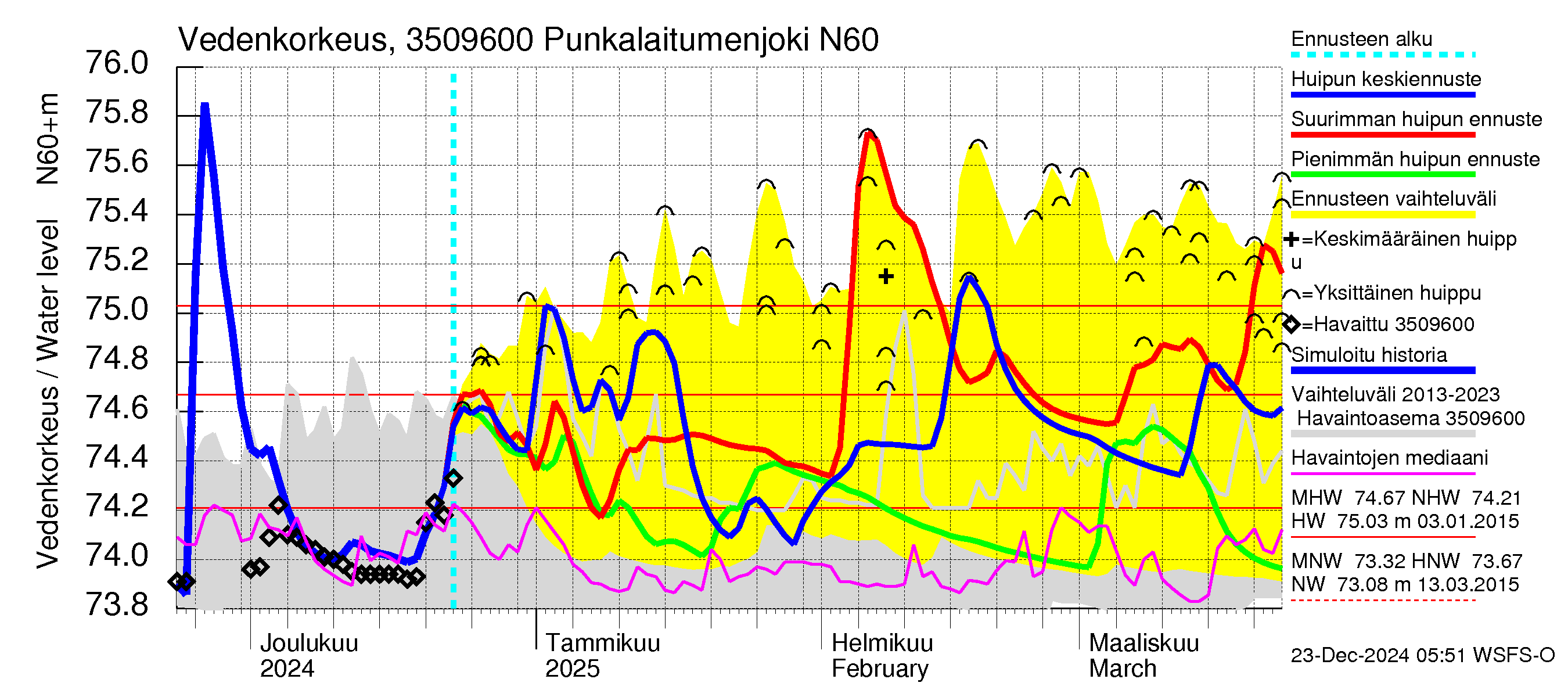 Kokemäenjoen vesistöalue - Punkalaitumenjoki: Vedenkorkeus - huippujen keski- ja ääriennusteet