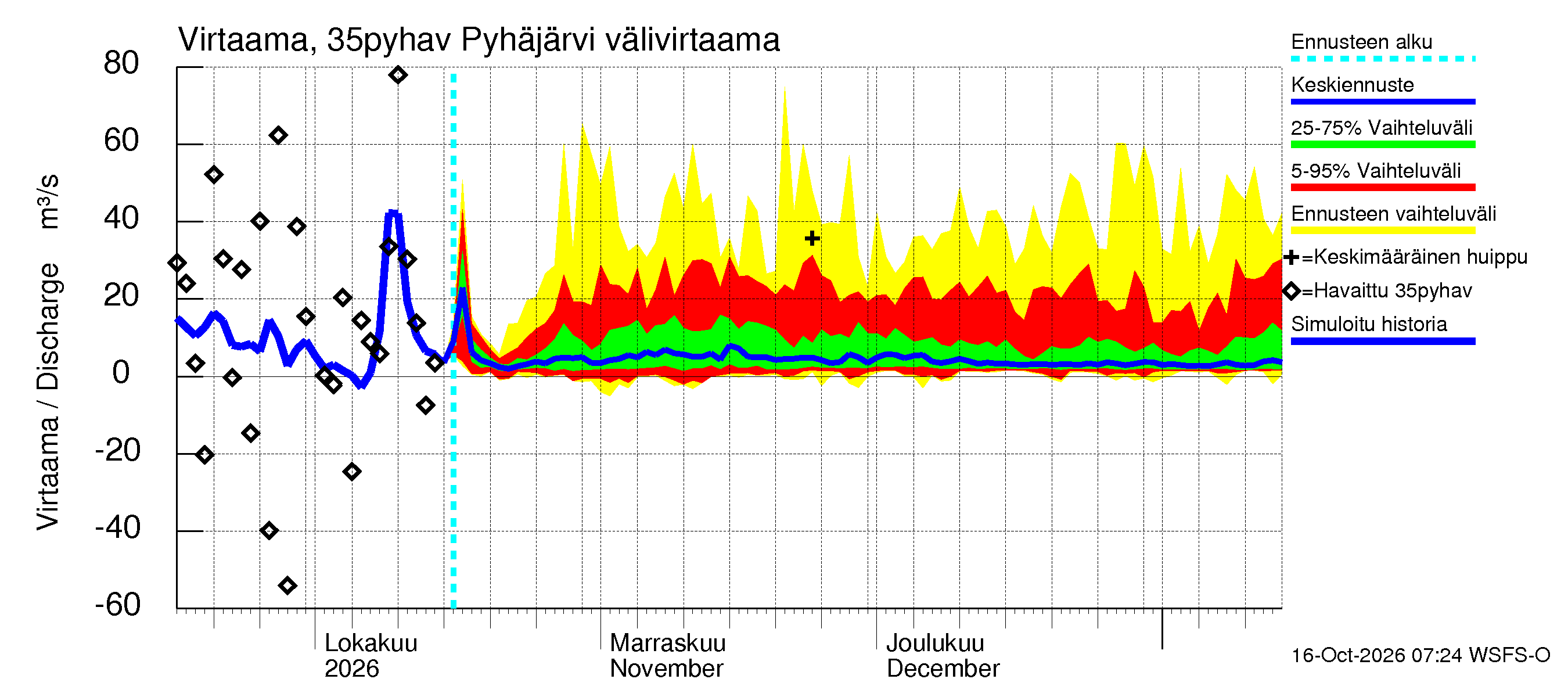 Kokemäenjoen vesistöalue - Pyhäjärvi: Lähtövirtaama / juoksutus - jakaumaennuste