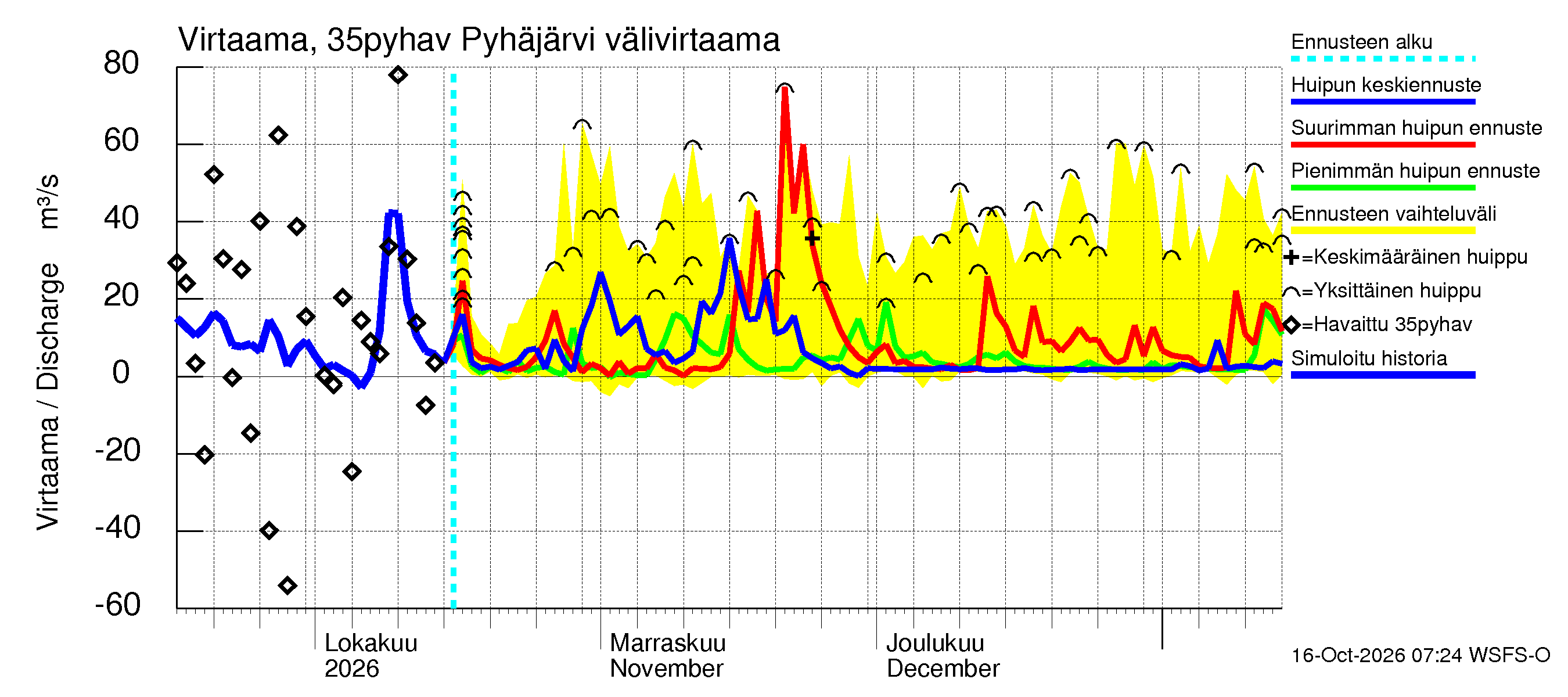 Kokemäenjoen vesistöalue - Pyhäjärvi: Lähtövirtaama / juoksutus - huippujen keski- ja ääriennusteet