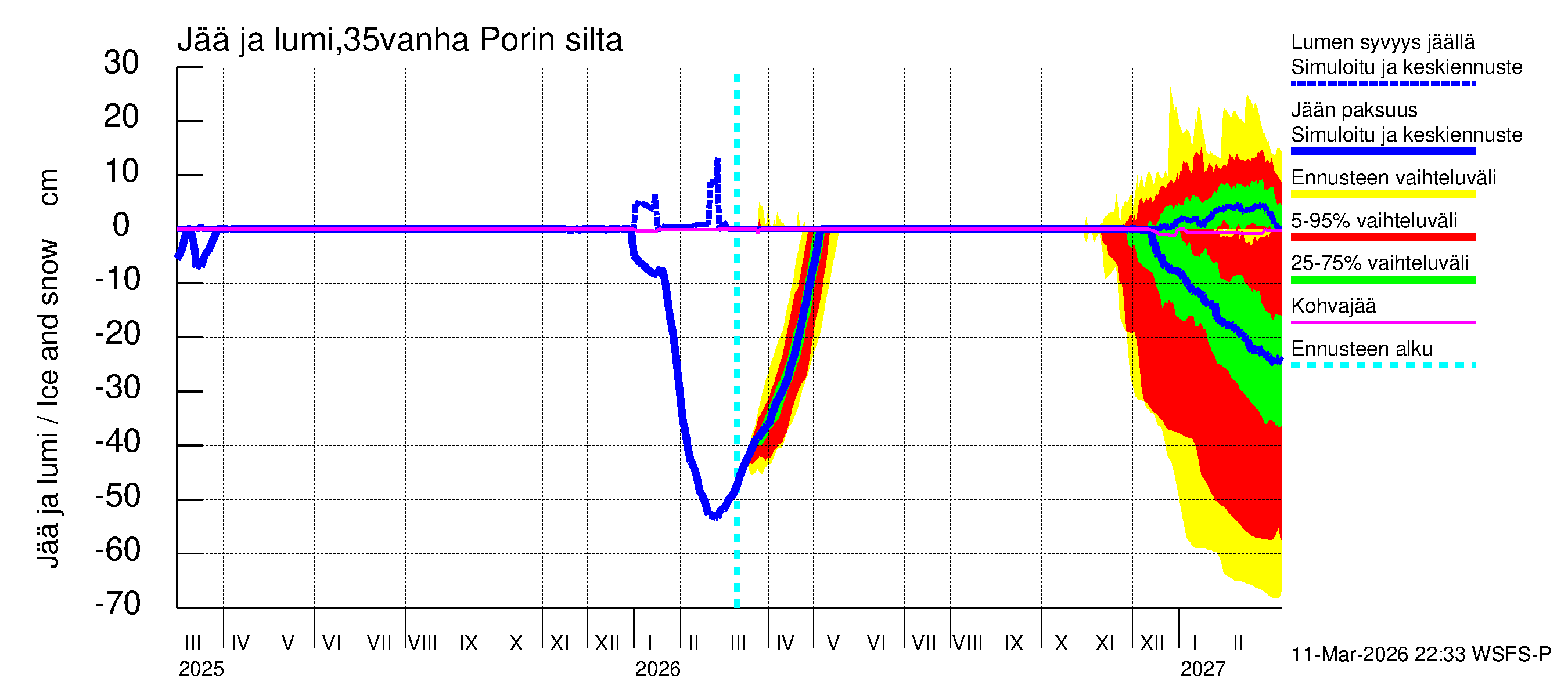 Kokemäenjoen vesistöalue - Porin silta: Jään paksuus