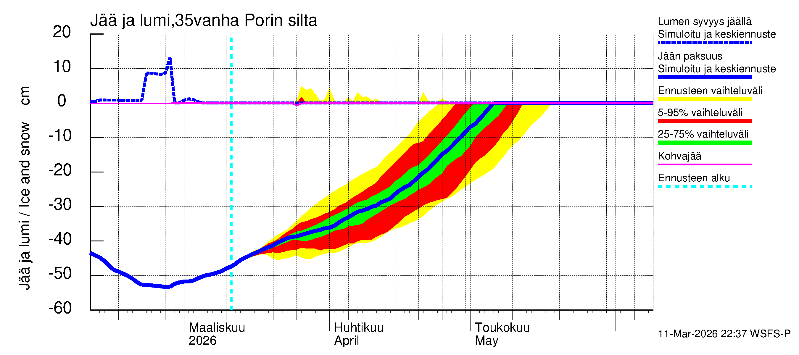 Kokemäenjoen vesistöalue - Porin silta: Jään paksuus