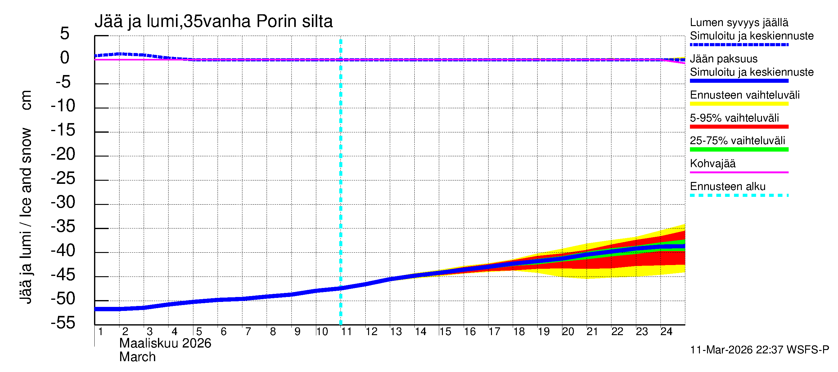 Kokemäenjoen vesistöalue - Porin silta: Jään paksuus
