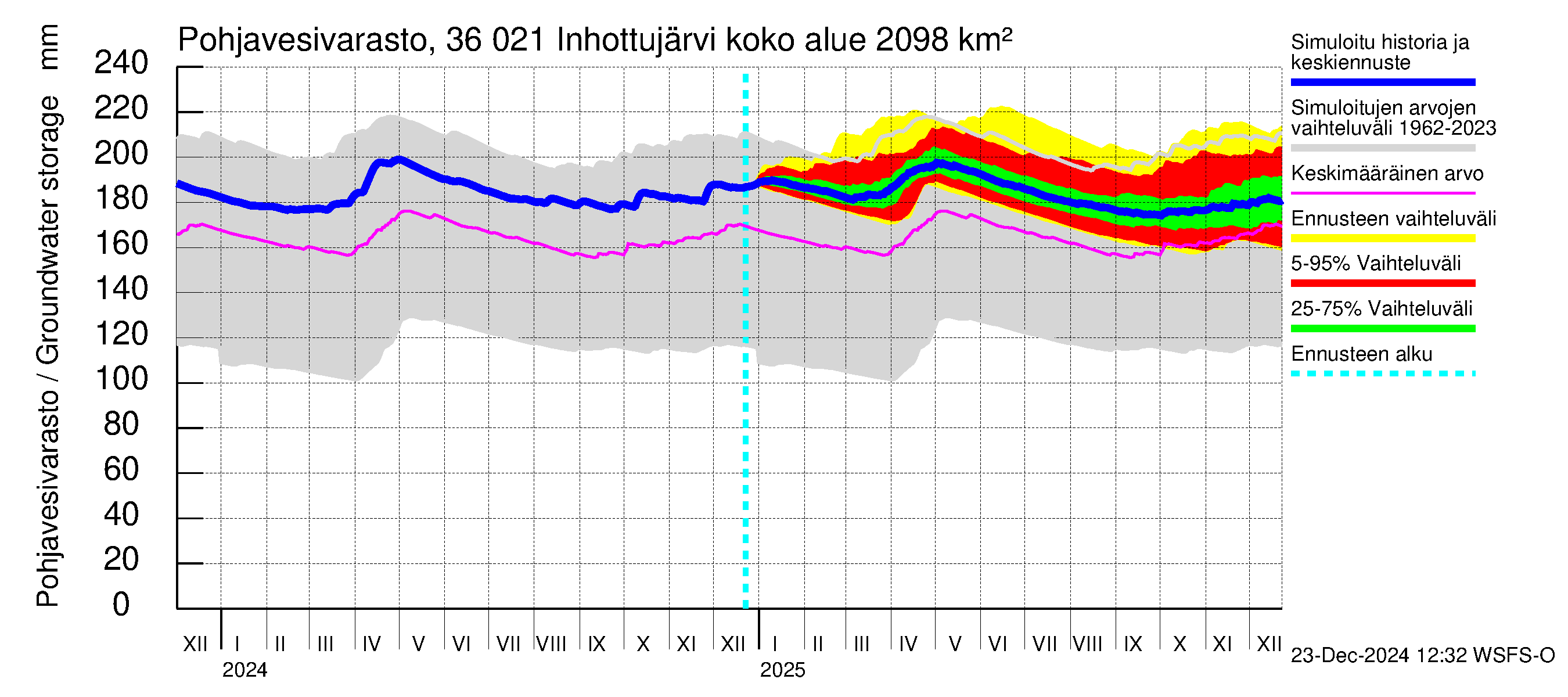 Karvianjoen vesistöalue - Inhottujärvi: Pohjavesivarasto