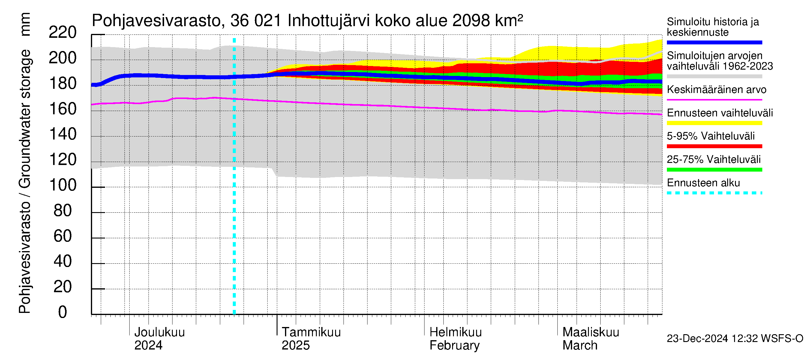 Karvianjoen vesistöalue - Inhottujärvi: Pohjavesivarasto