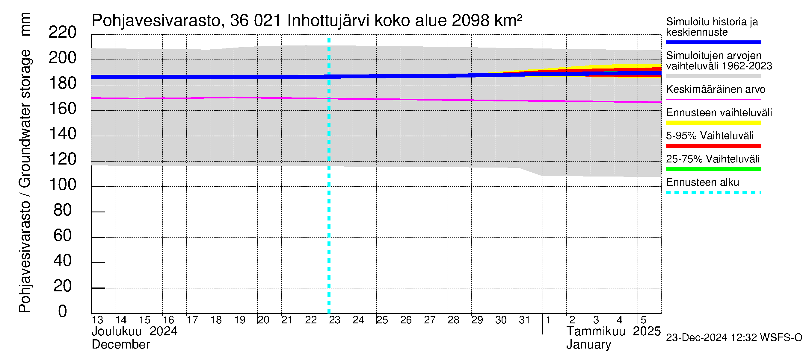 Karvianjoen vesistöalue - Inhottujärvi: Pohjavesivarasto