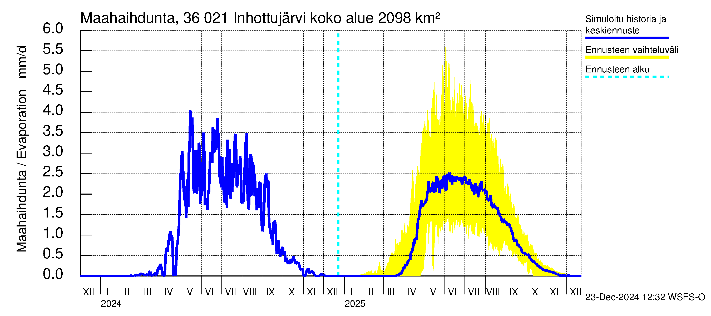 Karvianjoen vesistöalue - Inhottujärvi: Haihdunta maa-alueelta